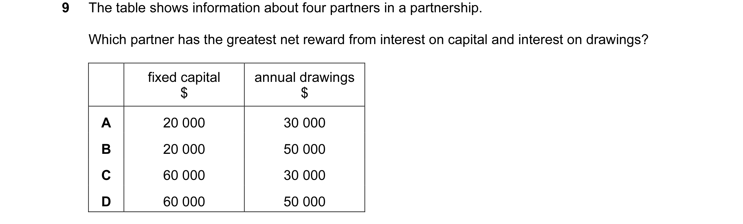 Question 71: The table shows information about four partners in a partnership. Which partner has the greatest net reward from interest on capital and in…