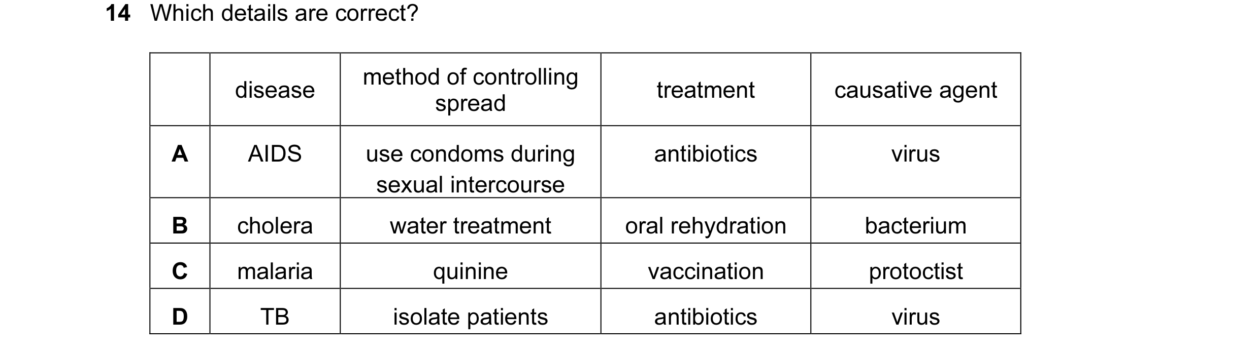 Question 13: Which details are correct? method of controlling disease treatment causative agent spread A AIDS use condoms during antibiotics virus sexua…