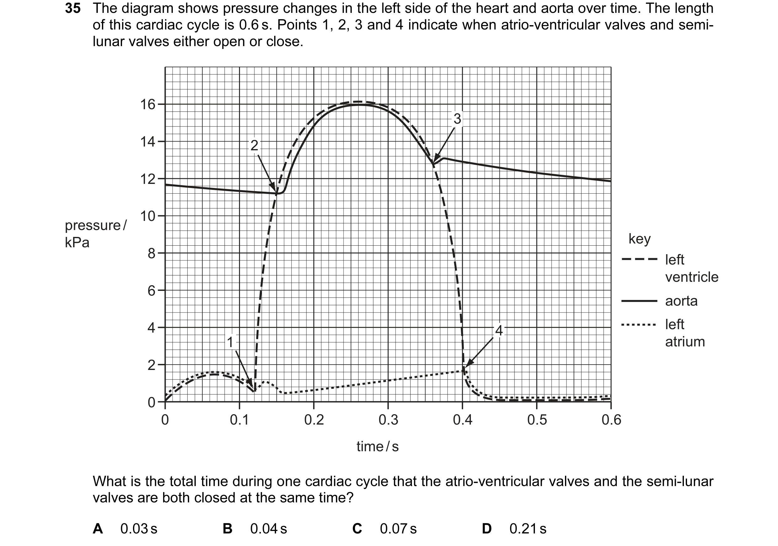Question 24: The diagram shows pressure changes in the left side of the heart and aorta over time. The length of this cardiac cycle is 0.6 s. Points 1, …