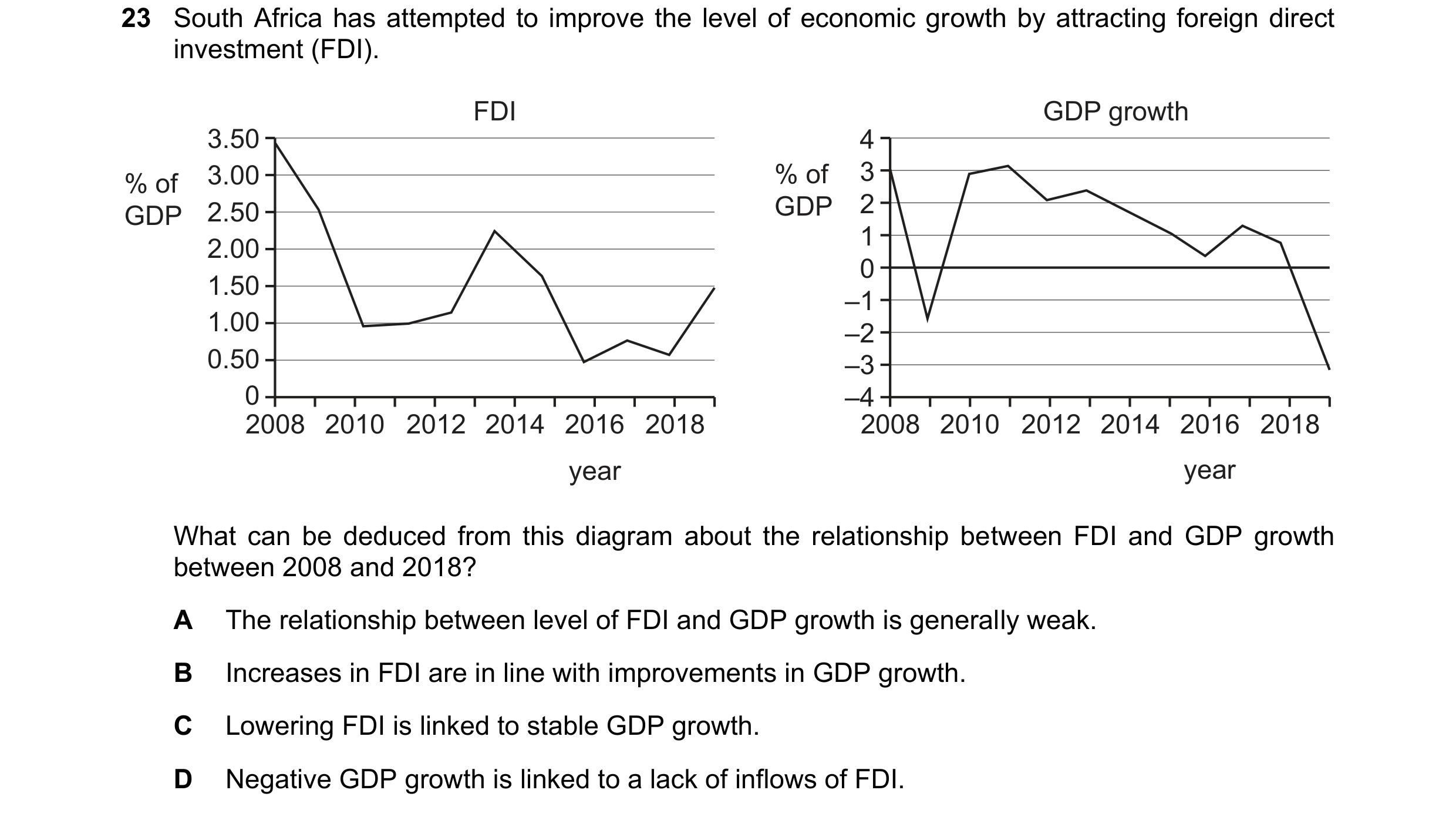 Question 90: South Africa has attempted to improve the level of economic growth by attracting foreign direct investment (FDI). FDI GDP growth 3.50 4 % o…
