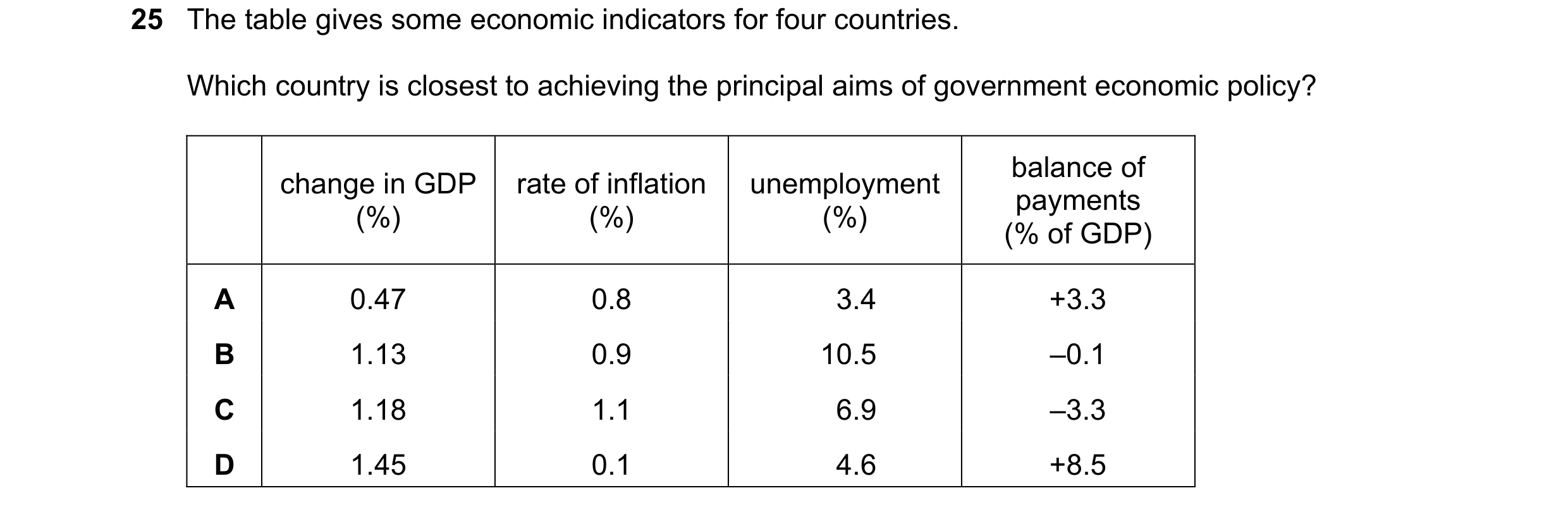 Question 40: The table gives some economic indicators for four countries. Which country is closest to achieving the principal aims of government economi…