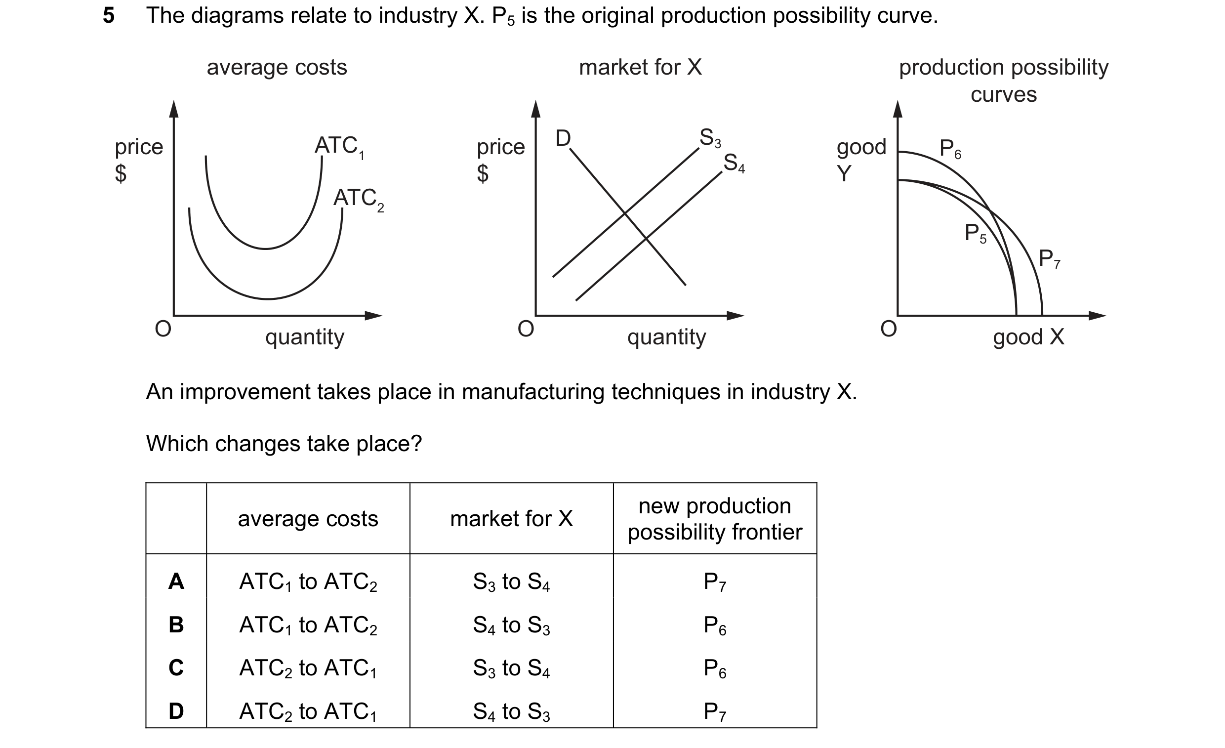 Question 212: The diagrams relate to industry X. P5 is the original production possibility curve. average costs market for X production possibility curve…