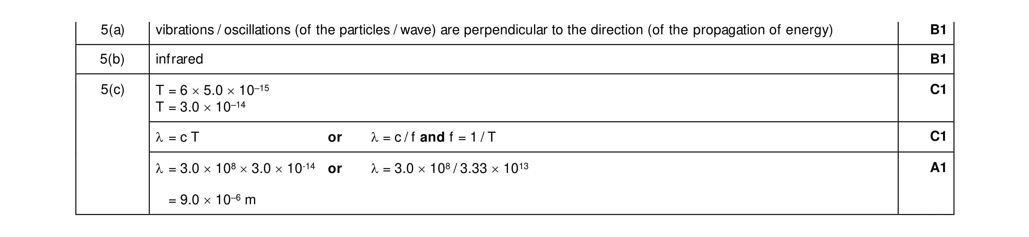 Mark scheme for question 15