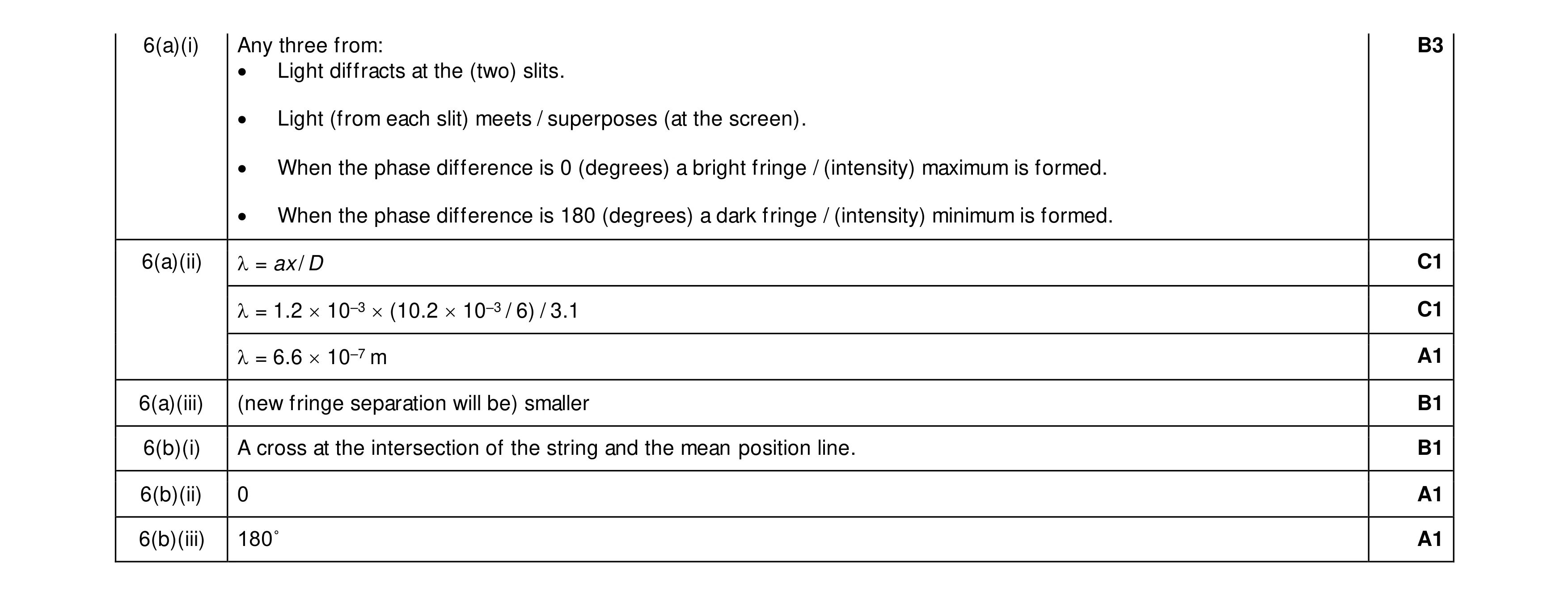 Mark scheme for question 15
