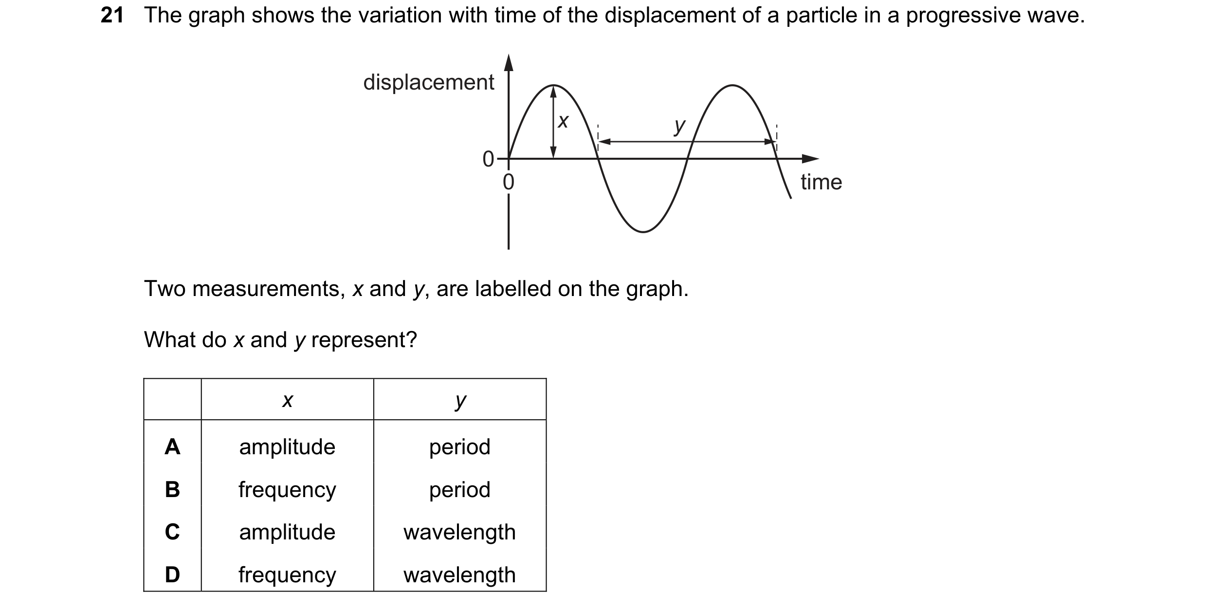 Question 153: The graph shows the variation with time of the displacement of a particle in a progressive wave. displacement x y 0 0 time Two measurements…