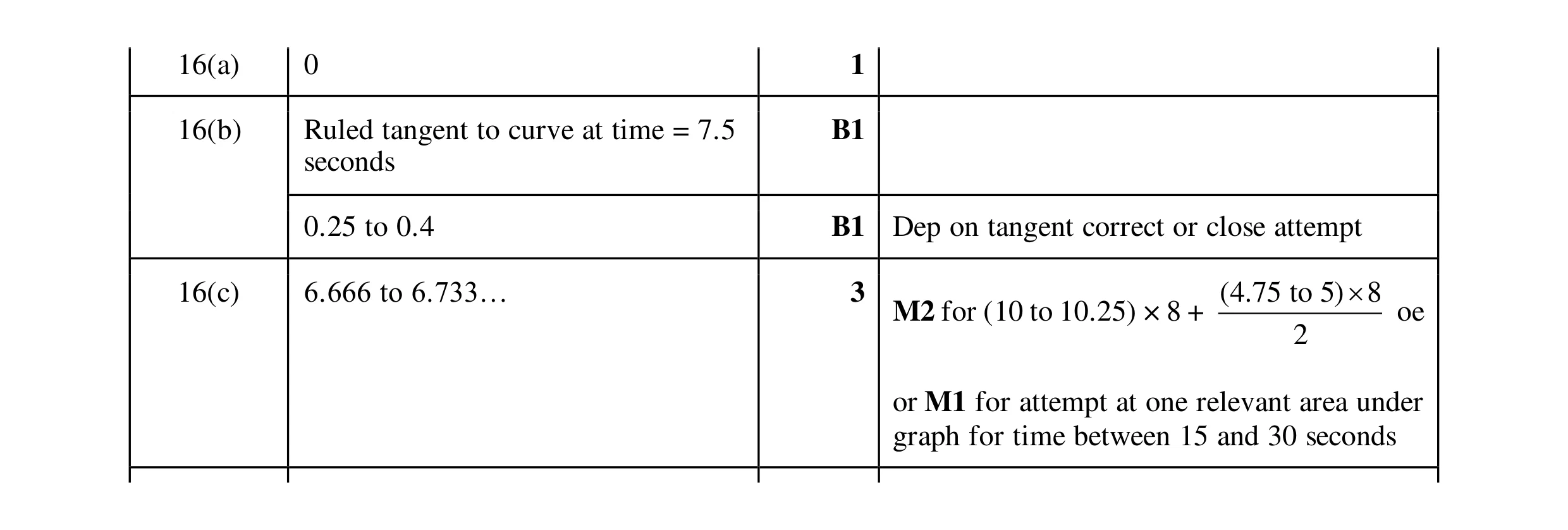 Mark scheme for question 12