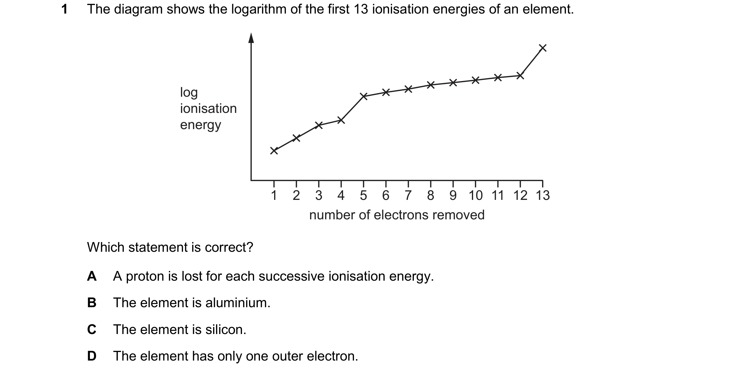 Question 110: The diagram shows the logarithm of the first 13 ionisation energies of an element. log ionisation energy 1 2 3 4 5 6 7 8 9 10 11 12 13 numb…