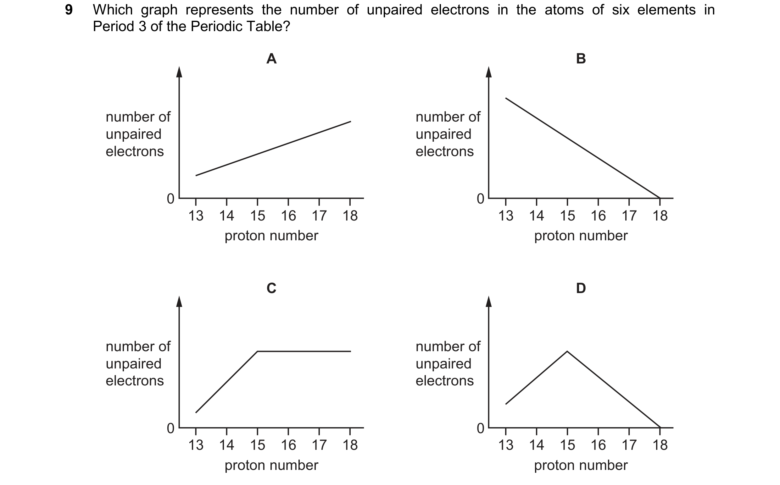 Question 75: Which graph represents the number of unpaired electrons in the atoms of six elements in Period 3 of the Periodic Table? A B number of numbe…