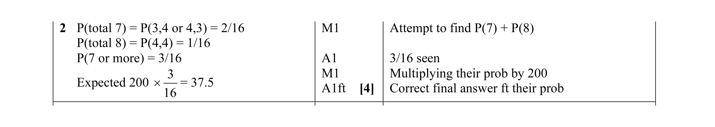 Mark scheme for question 12