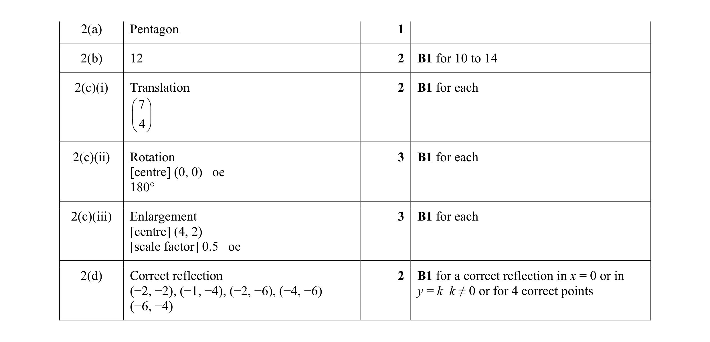 Mark scheme for question 67