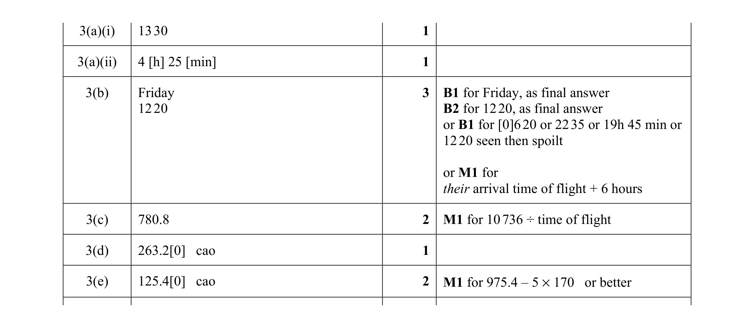 Mark scheme for question 60