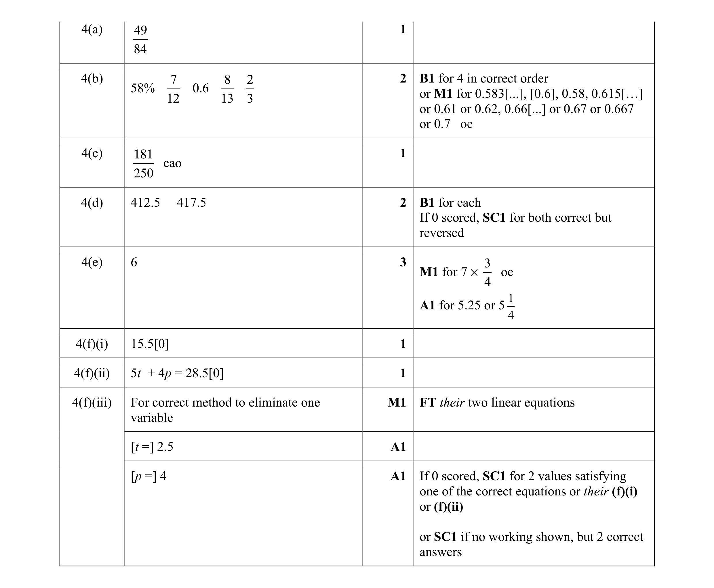 Mark scheme for question 23
