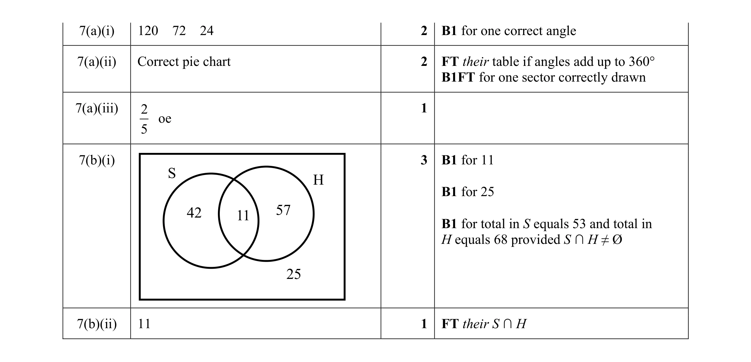 Mark scheme for question 29