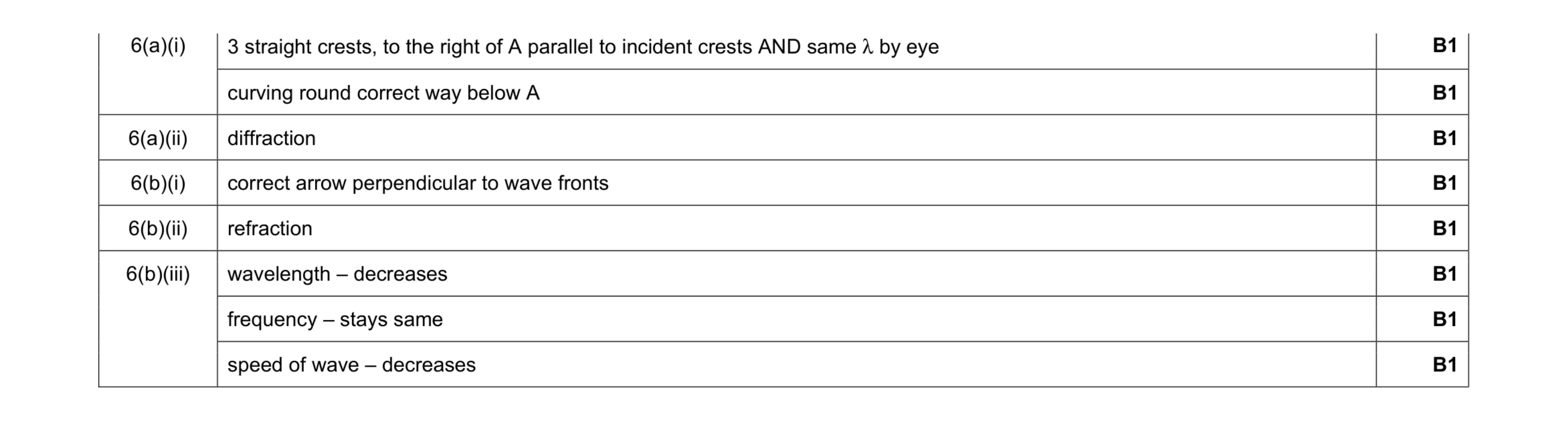 Mark scheme for question 12