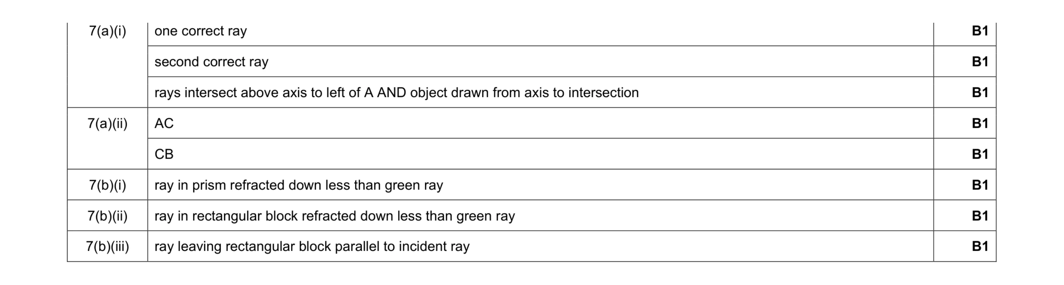 Mark scheme for question 21