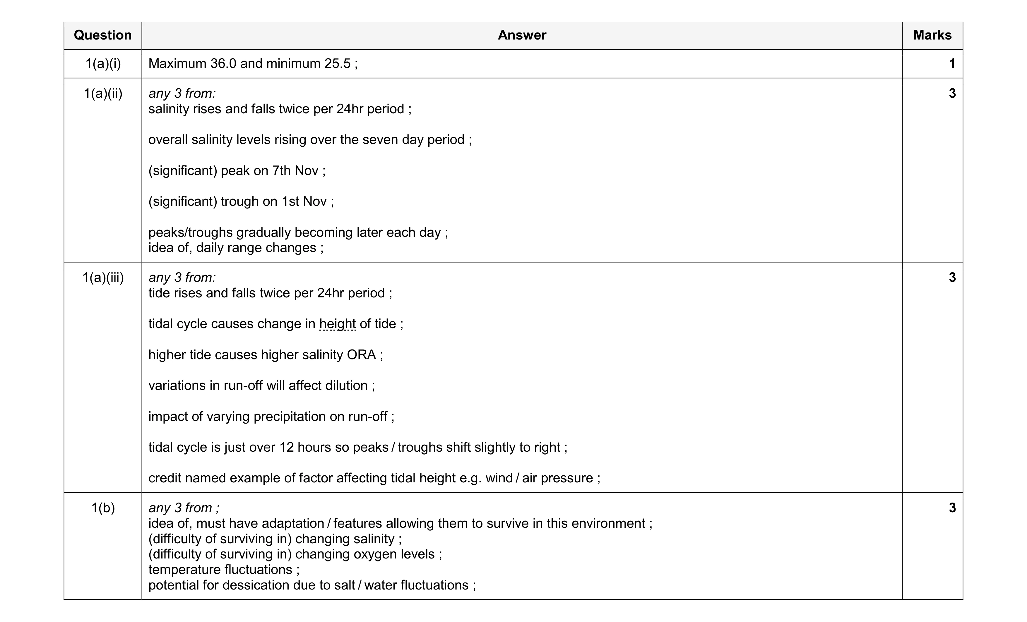 Mark scheme for question 5