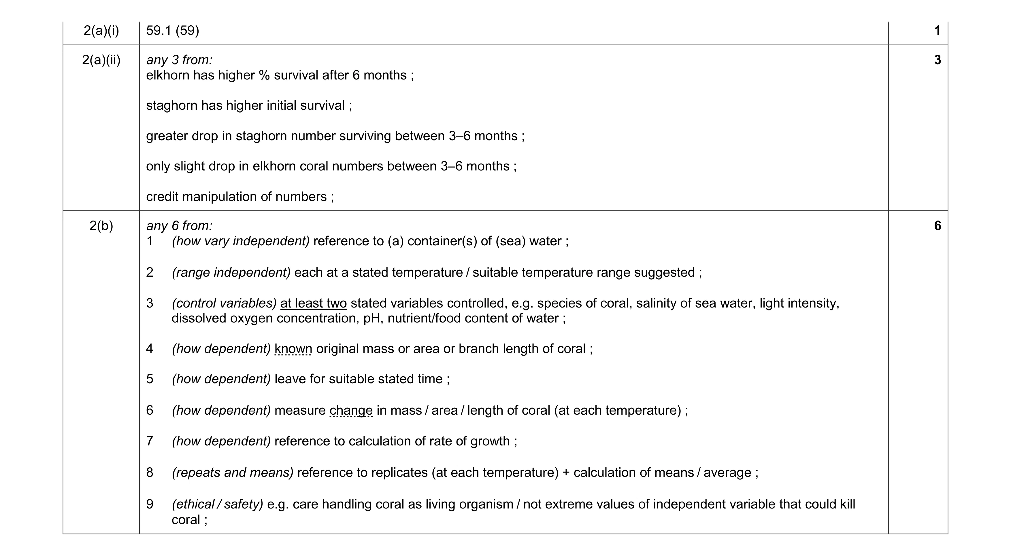 Mark scheme for question 14