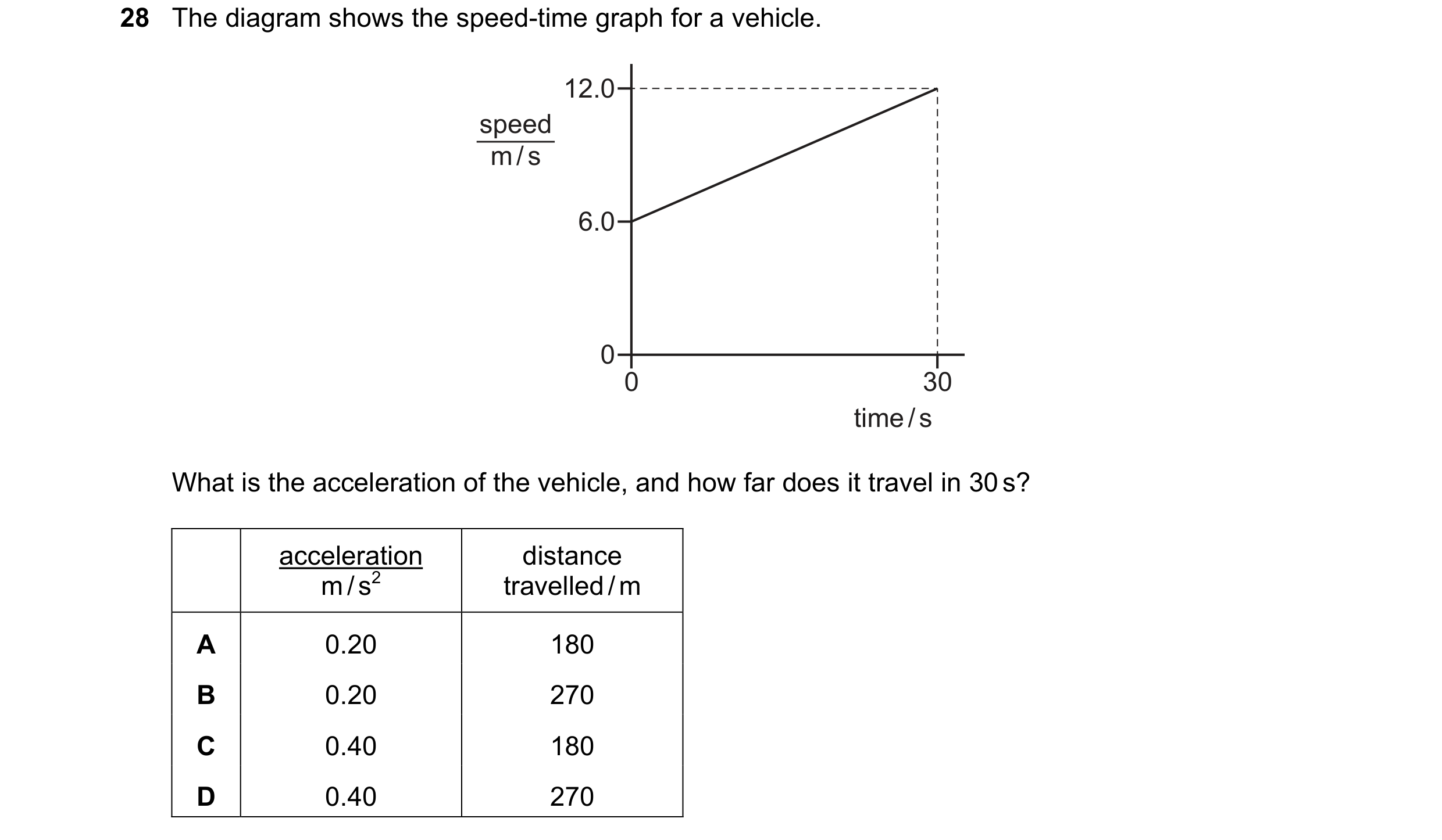 Question 3: The diagram shows the speed-time graph for a vehicle. 12.0 speed m / s 6.0 0 0 30 time / s What is the acceleration of the vehicle, and how…
