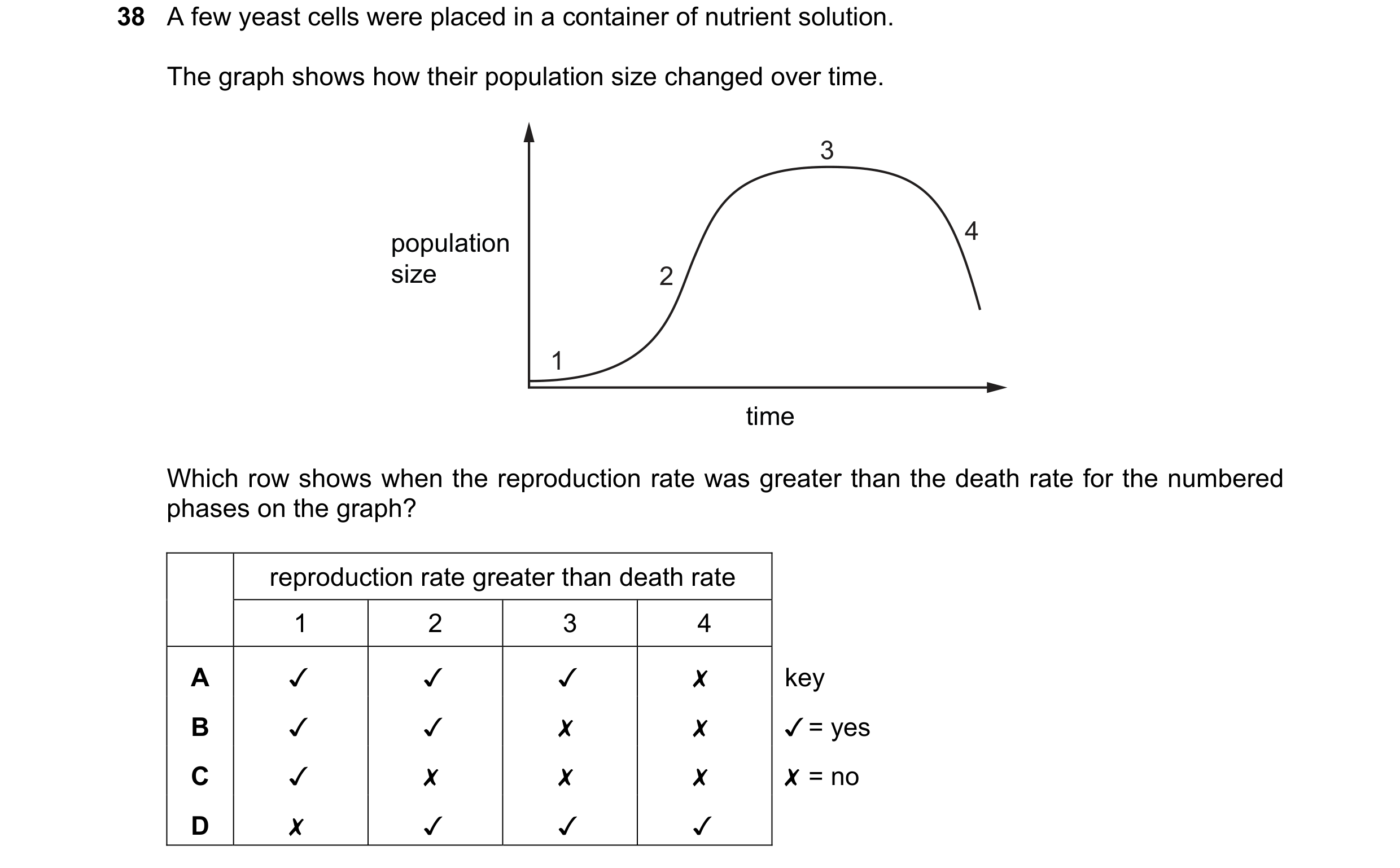Question 6: A few yeast cells were placed in a container of nutrient solution.
The graph shows how their population size changed over time.
populatio…