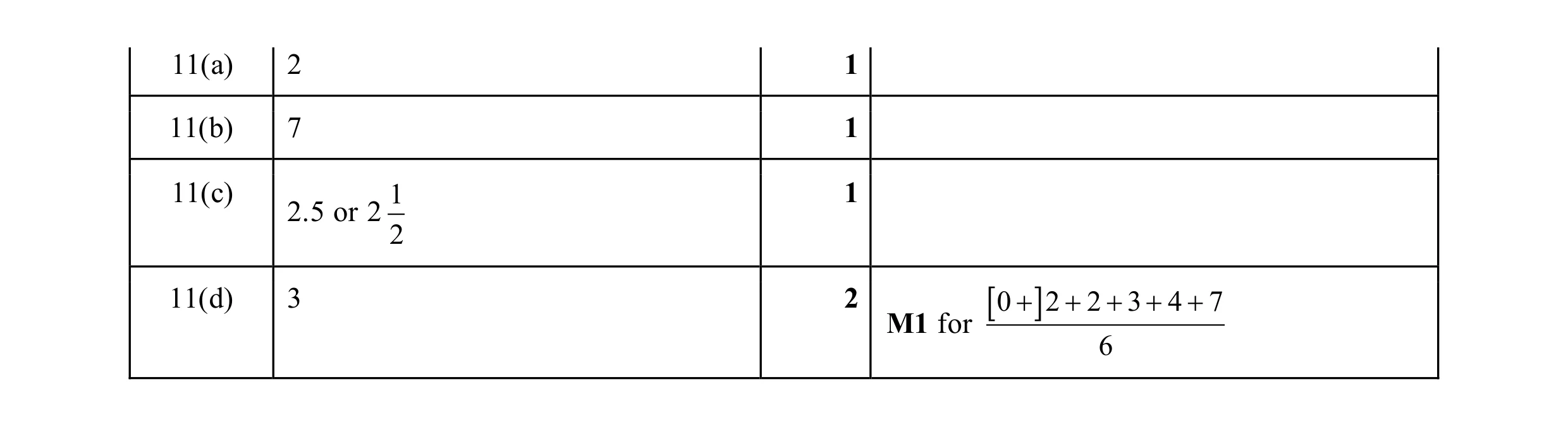 Mark scheme for question 75