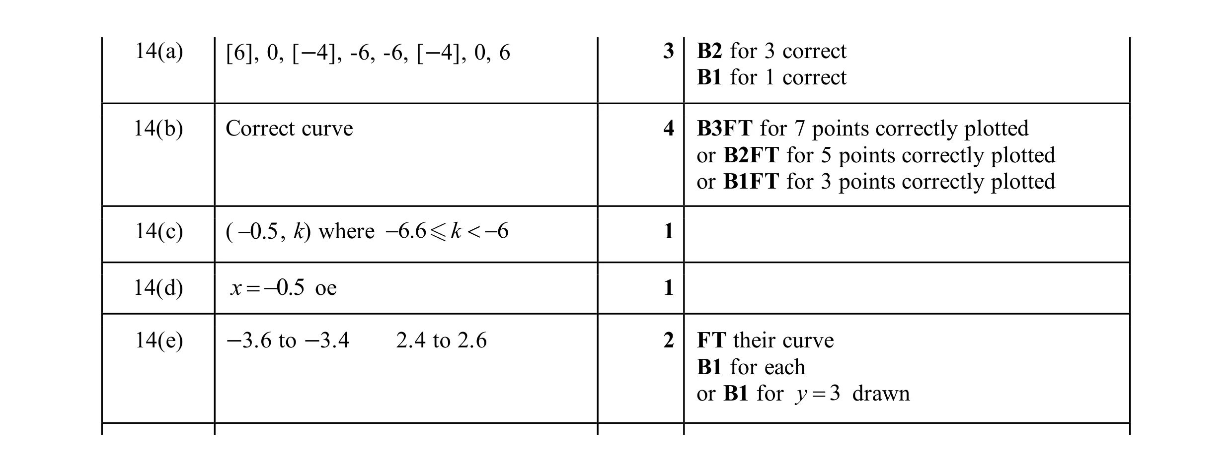 Mark scheme for question 22