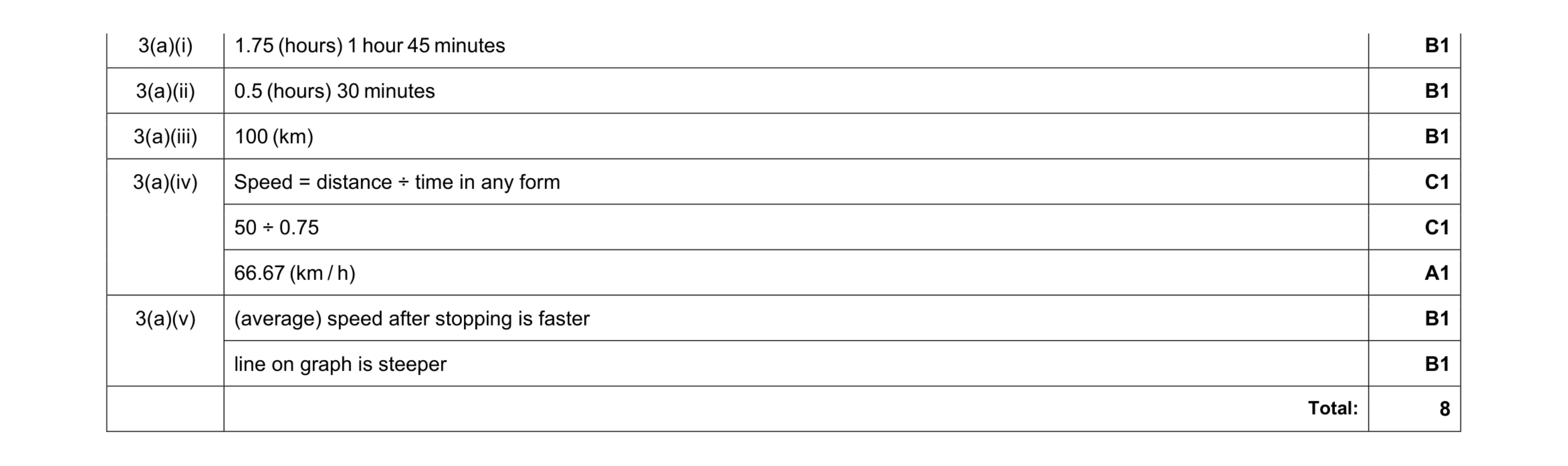 Mark scheme for question 4