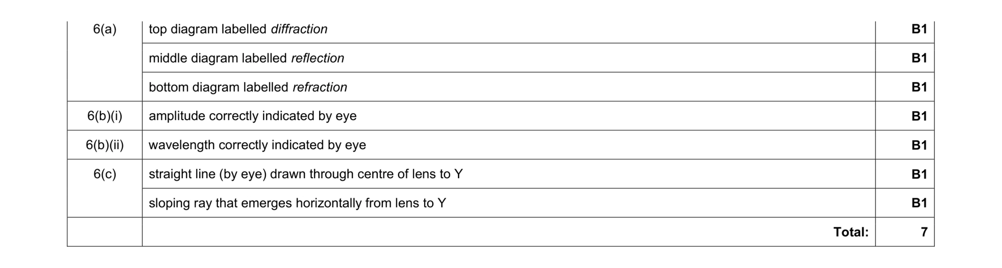 Mark scheme for question 2