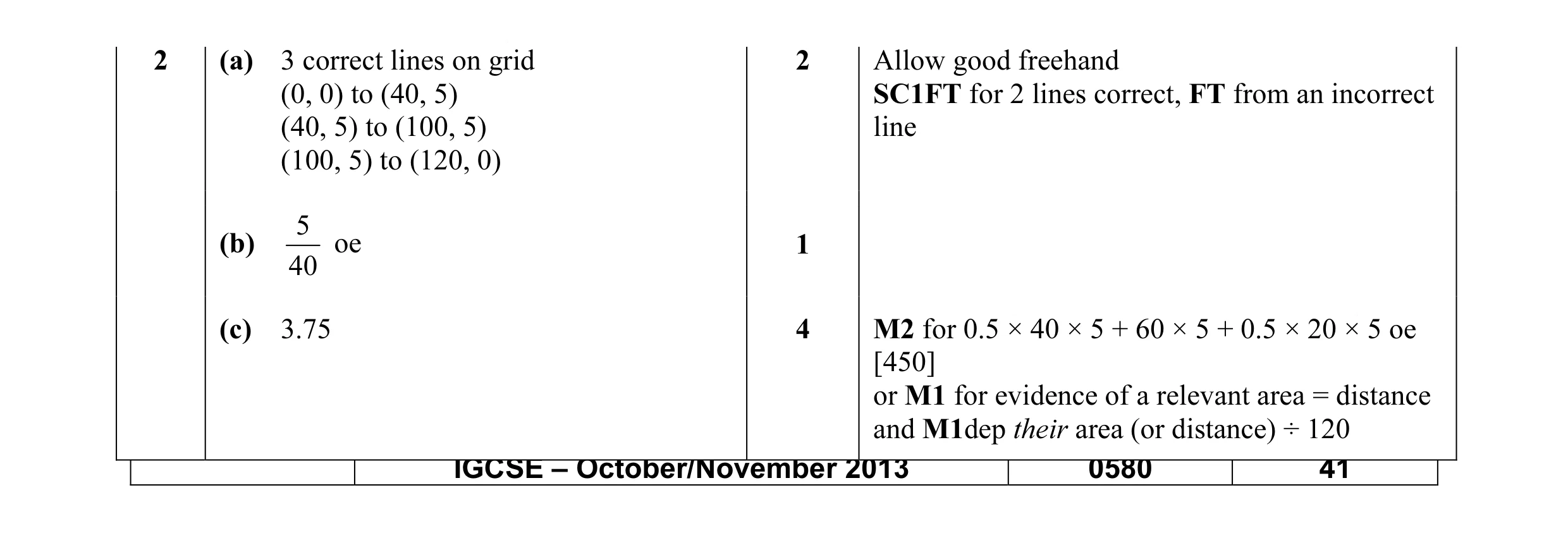 Mark scheme for question 4