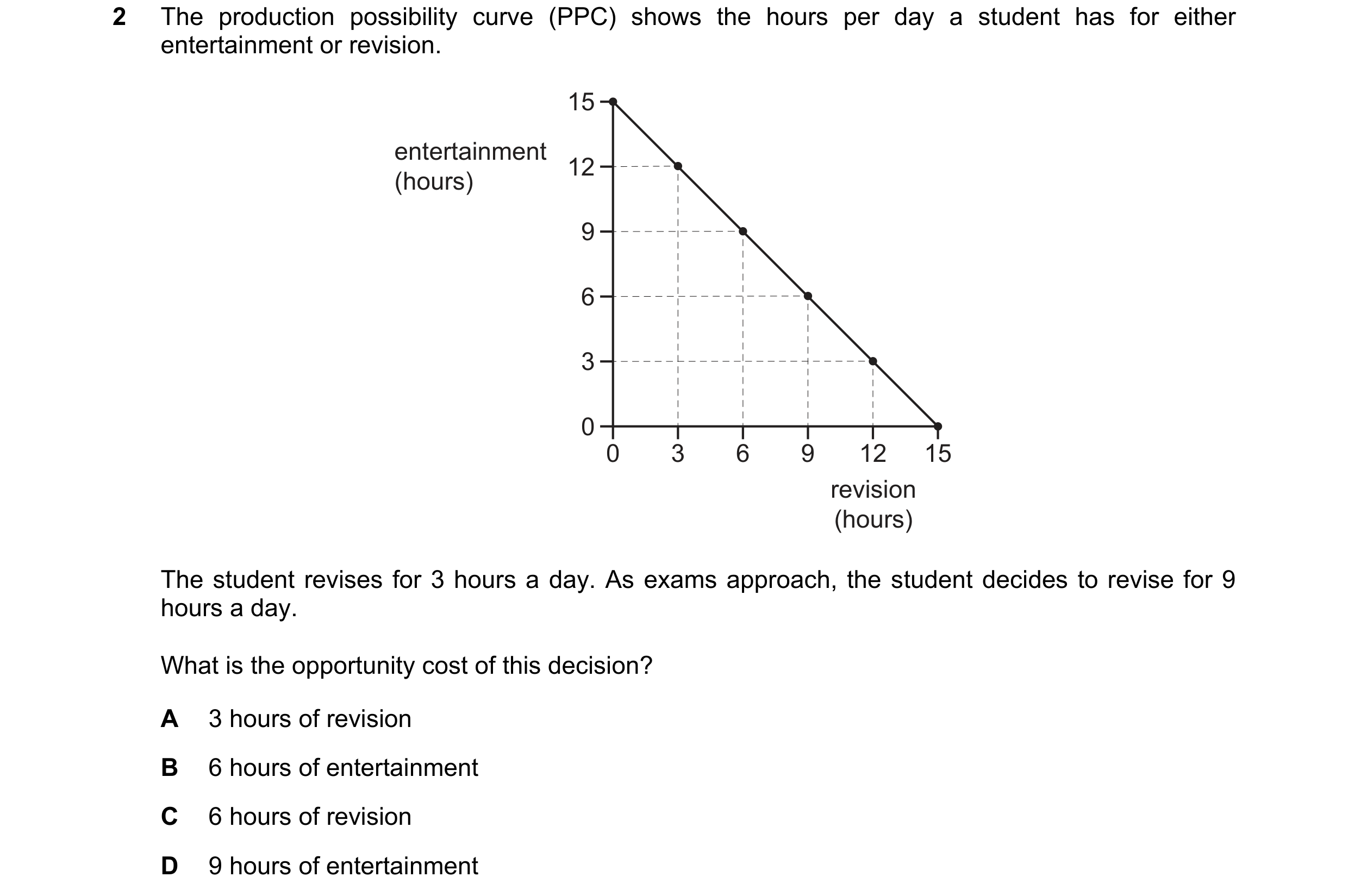 Question 85: The production possibility curve (PPC) shows the hours per day a student has for either entertainment or revision. 15 entertainment 12 (hou…