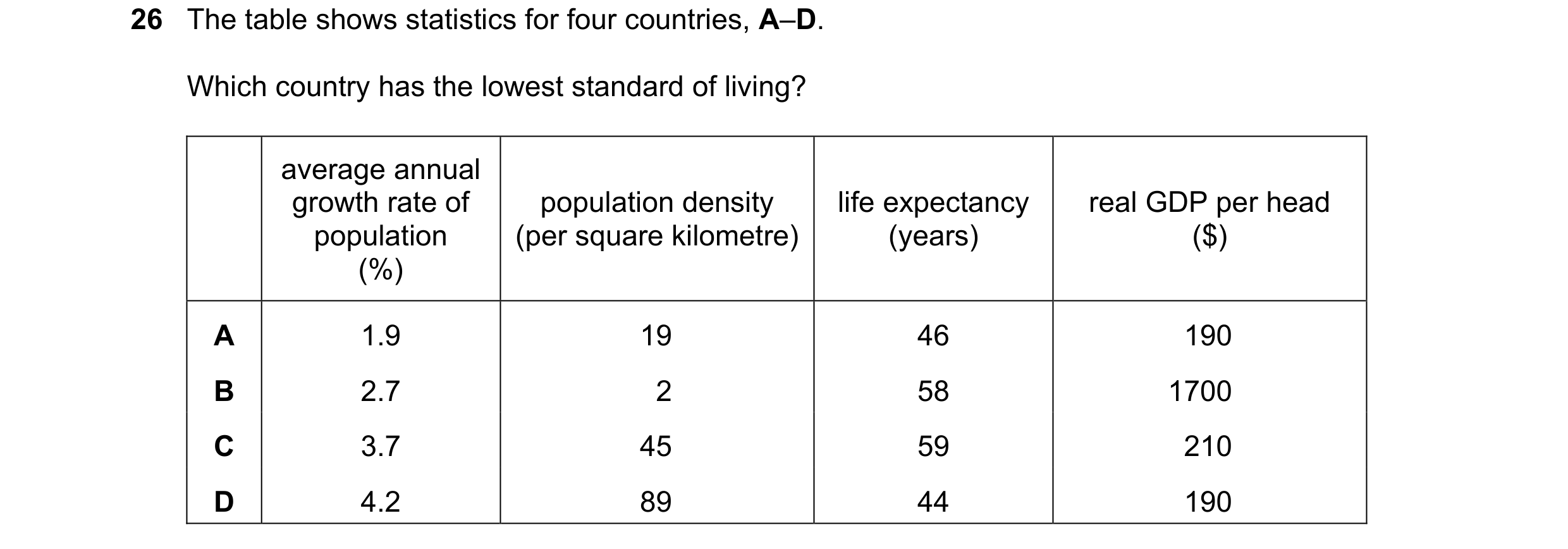 Question 130: The table shows statistics for four countries, A–D. Which country has the lowest standard of living? average annual growth rate of populati…