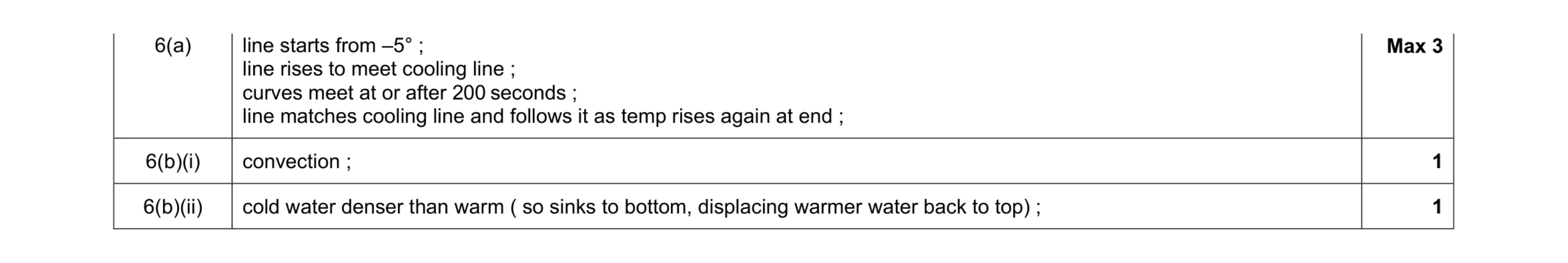 Mark scheme for question 2