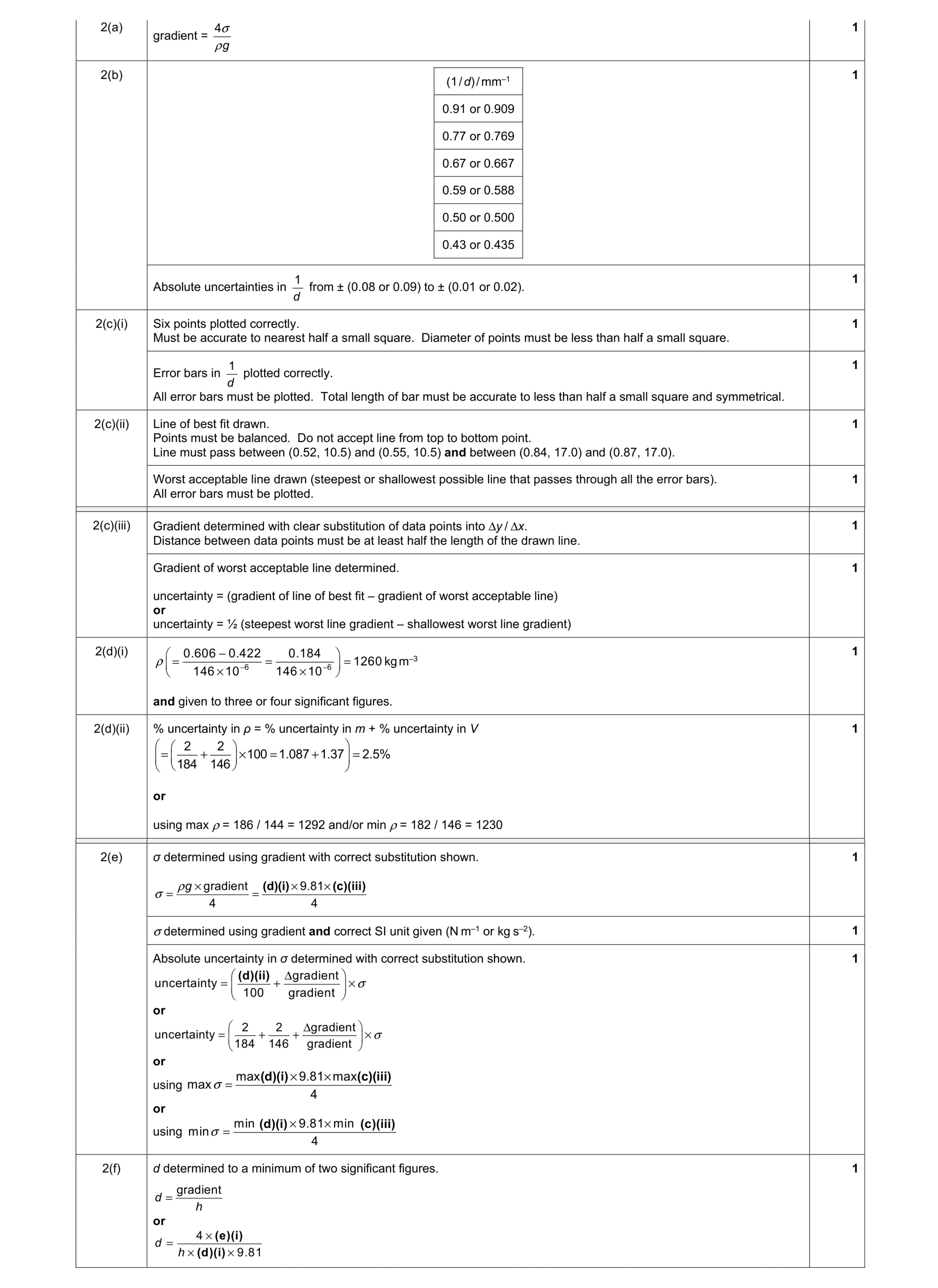 Mark scheme for question 49