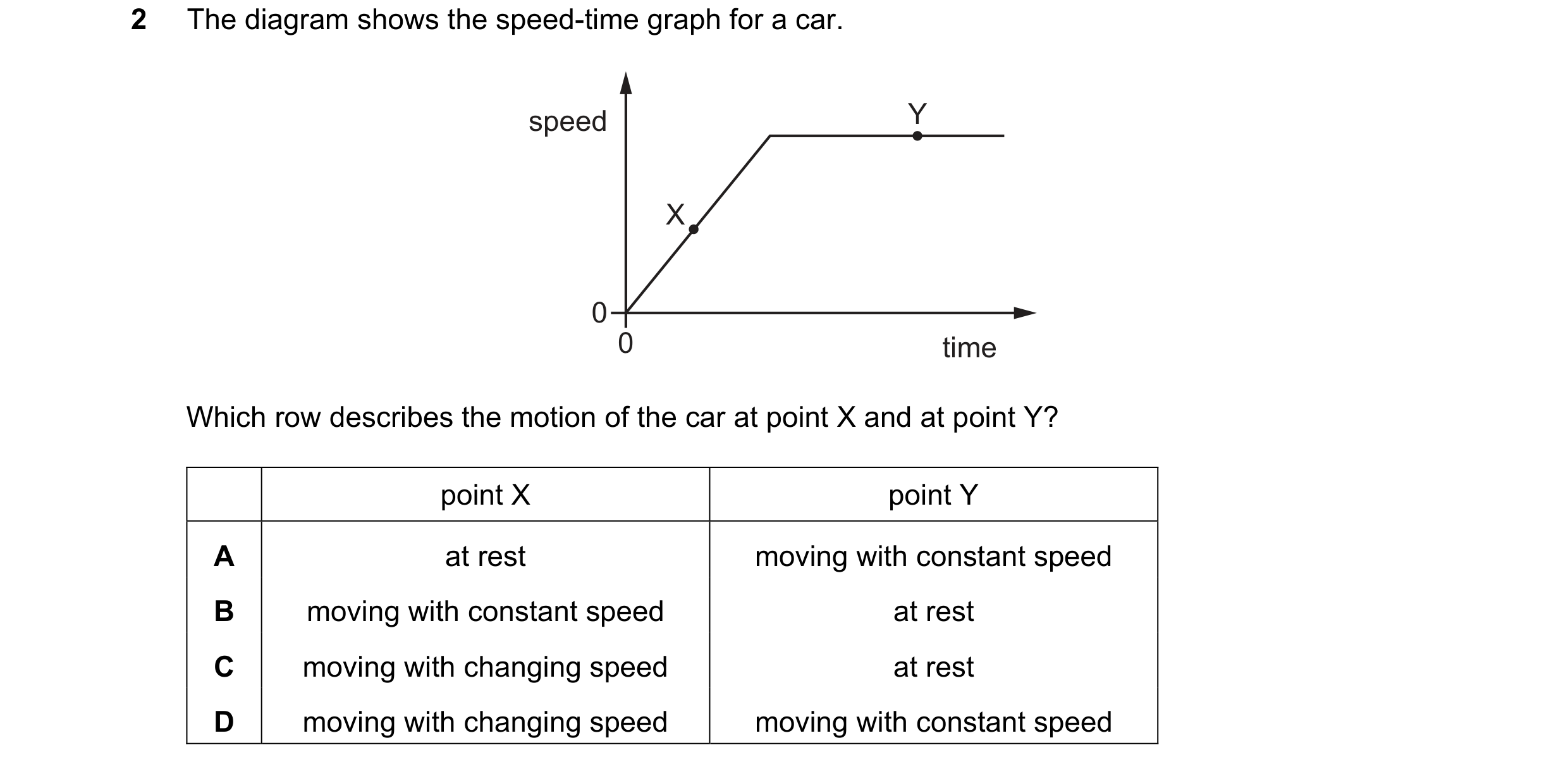 Question 166: The diagram shows the speed-time graph for a car. speed Y X 0 0 time Which row describes the motion of the car at point X and at point Y? p…