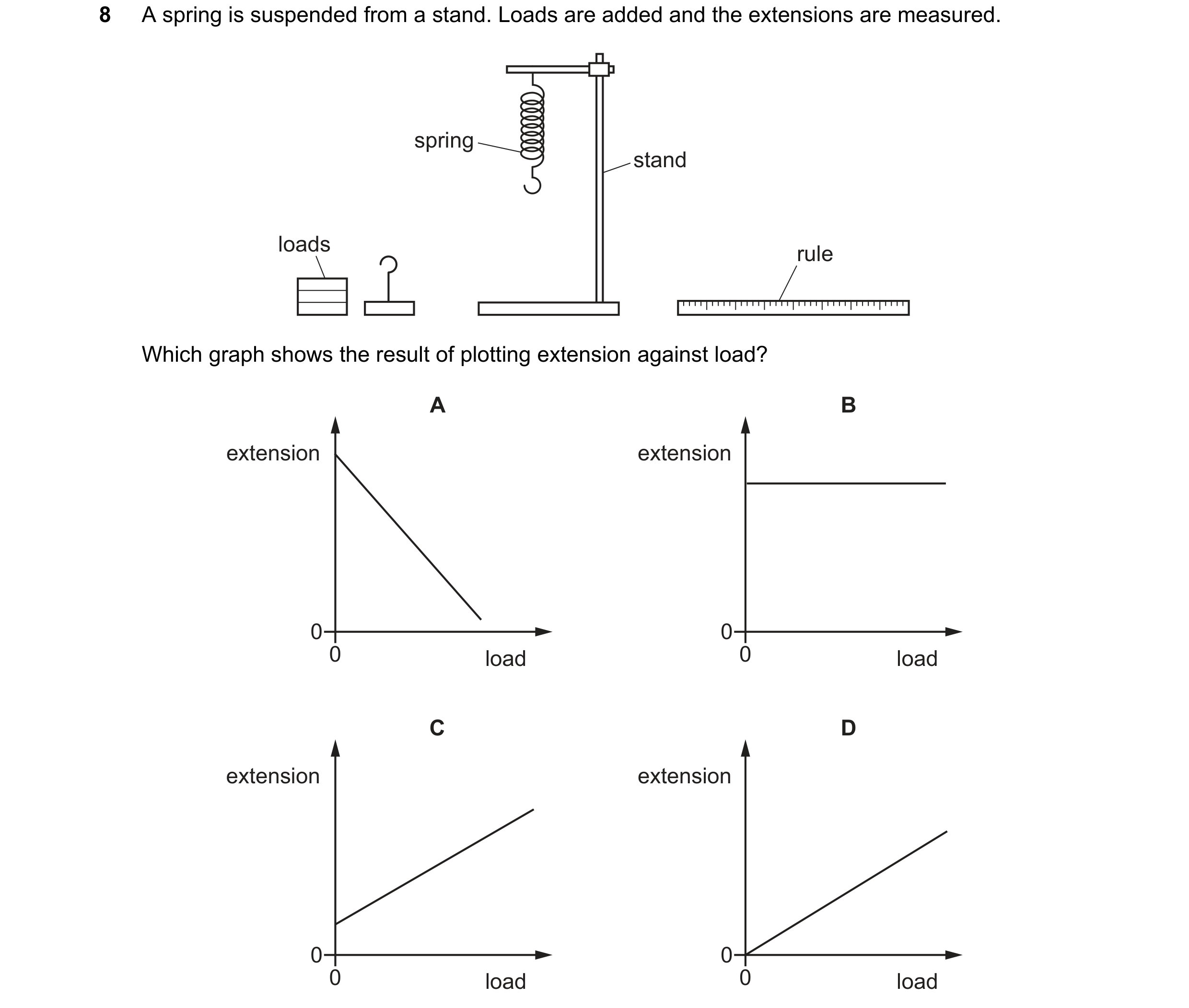 Question 201: A spring is suspended from a stand. Loads are added and the extensions are measured. spring stand loads rule Which graph shows the result o…