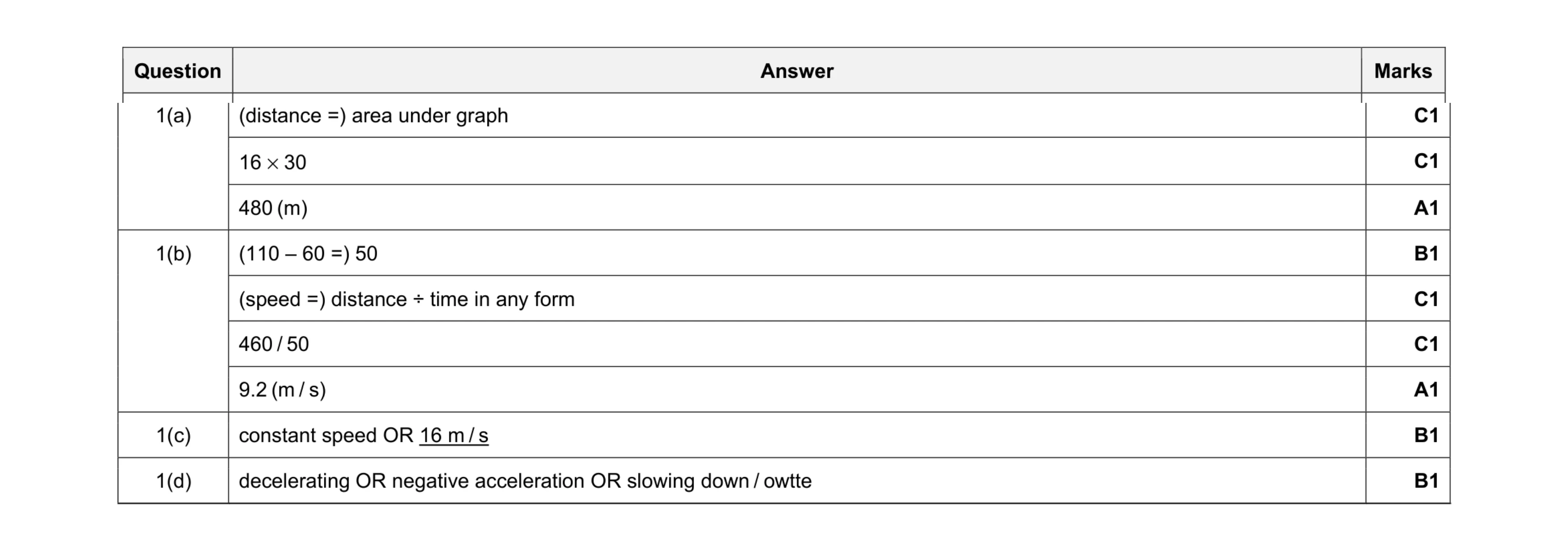 Mark scheme for question 35