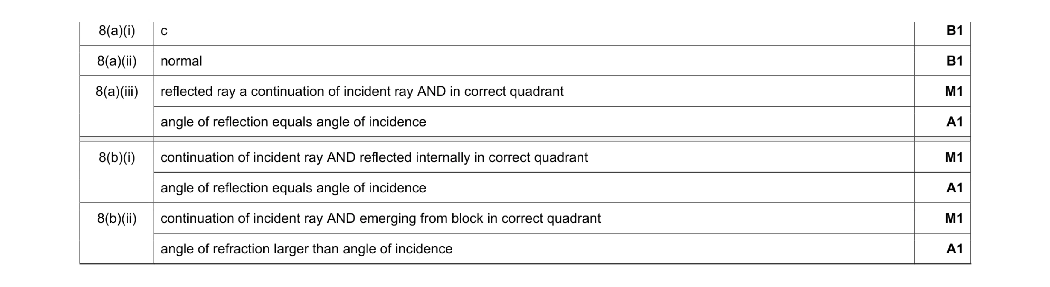 Mark scheme for question 28