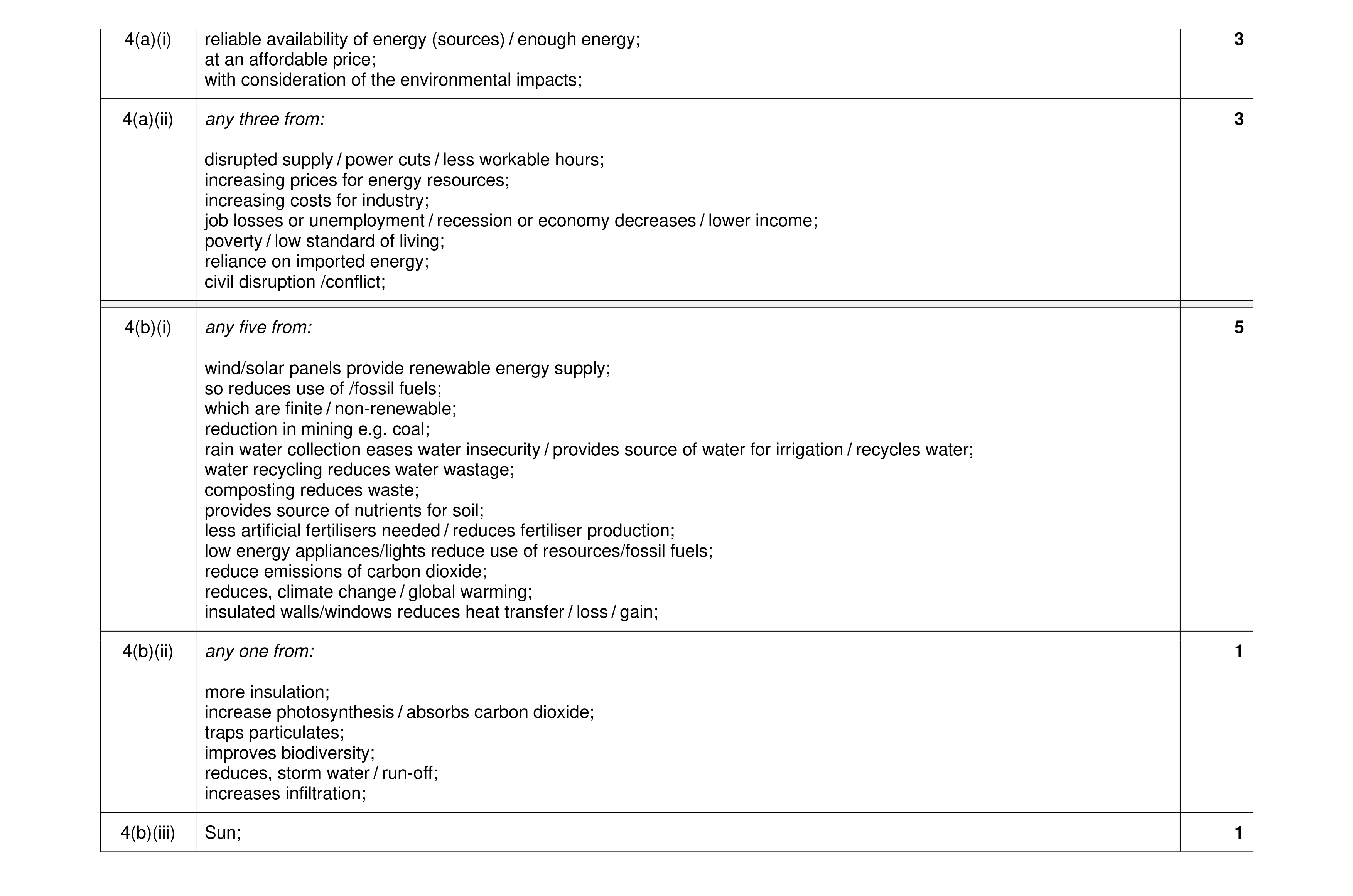 Mark scheme for question 15