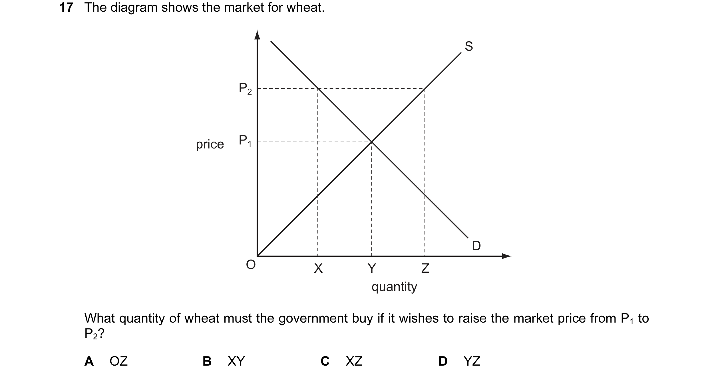 Question 28: The diagram shows the market for wheat. S P2 price P1 D O X Y Z quantity What quantity of wheat must the government buy if it wishes to rai…