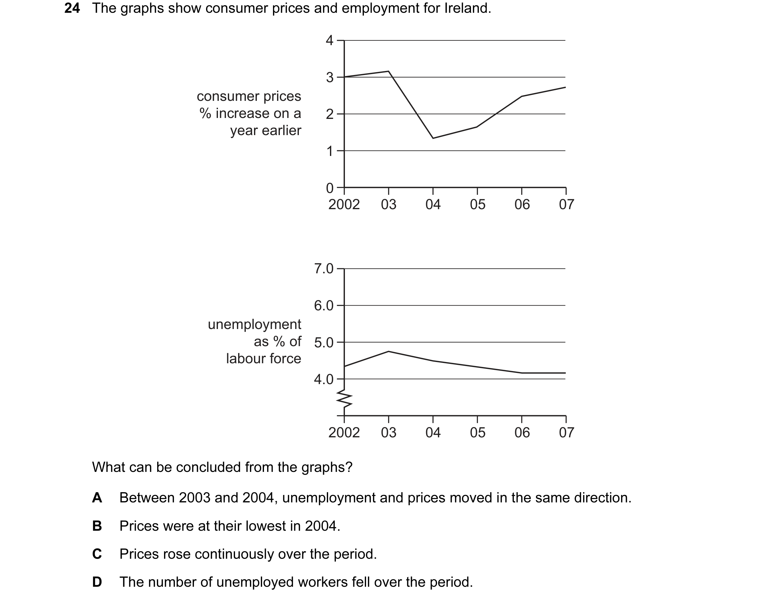 Question 8: The graphs show consumer prices and employment for Ireland. 4 3 consumer prices % increase on a 2 year earlier 1 0 2002 03 04 05 06 07 7.0 …