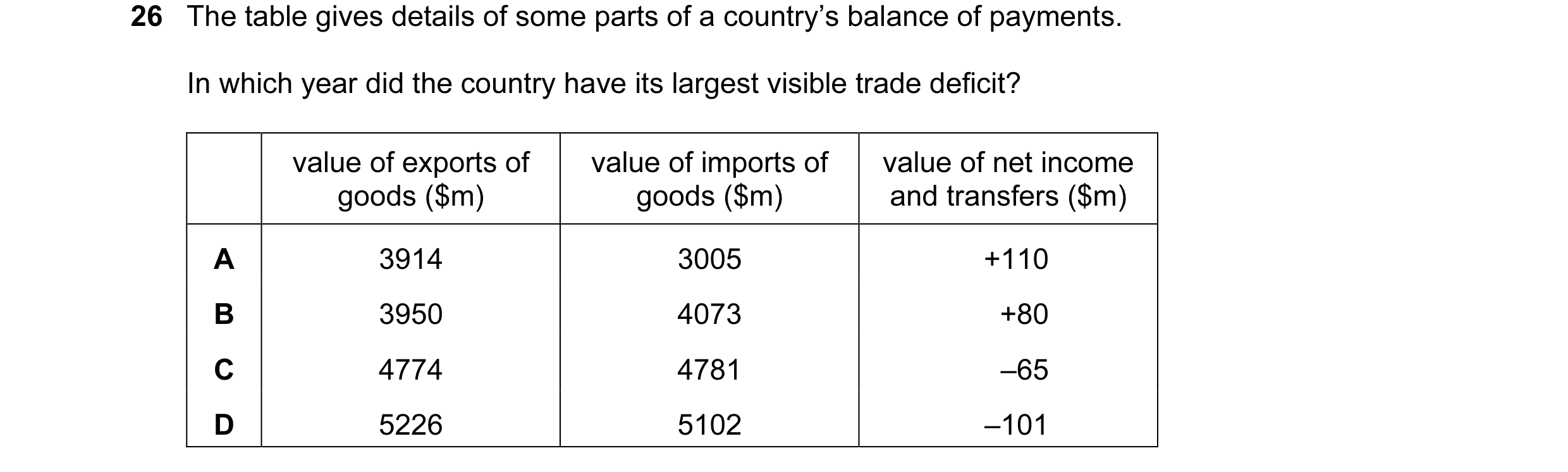 Question 29: The table gives details of some parts of a country’s balance of payments. In which year did the country have its largest visible trade defi…