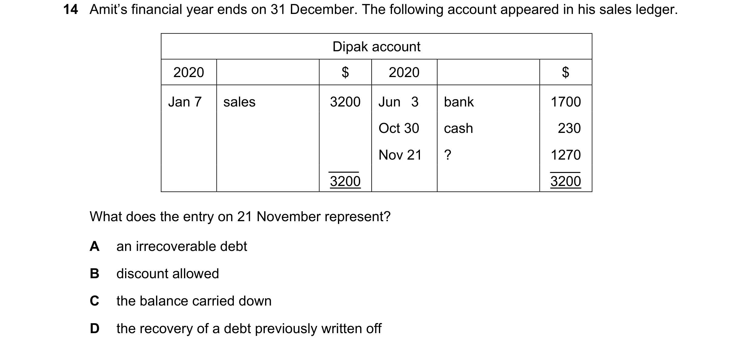 Question 15: Amit’s financial year ends on 31 December. The following account appeared in his sales ledger. Dipak account 2020 $ 2020 $ Jan 7 sales 3200…