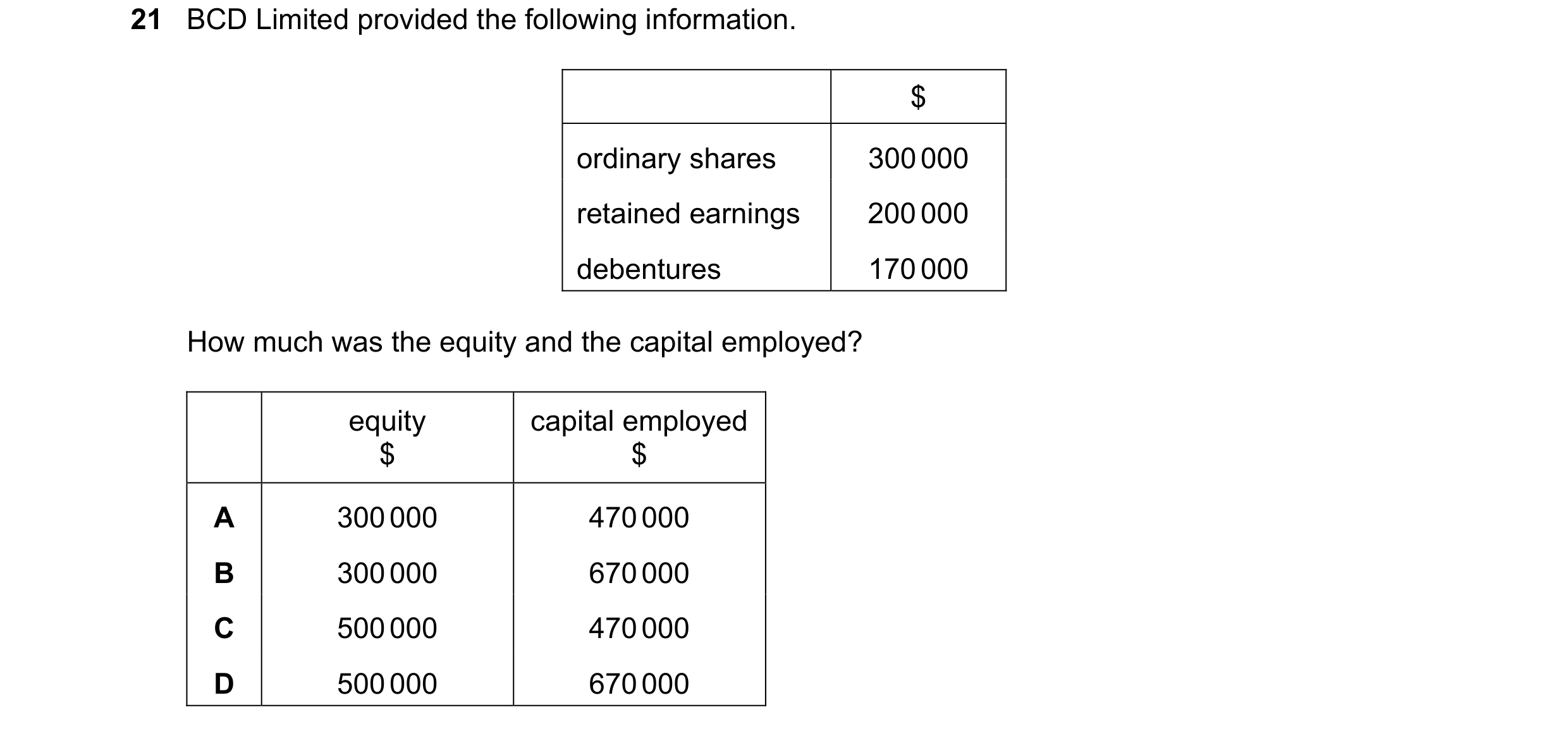 Question 21: BCD Limited provided the following information. $ ordinary shares 300 000 retained earnings 200 000 debentures 170 000 How much was the equ…