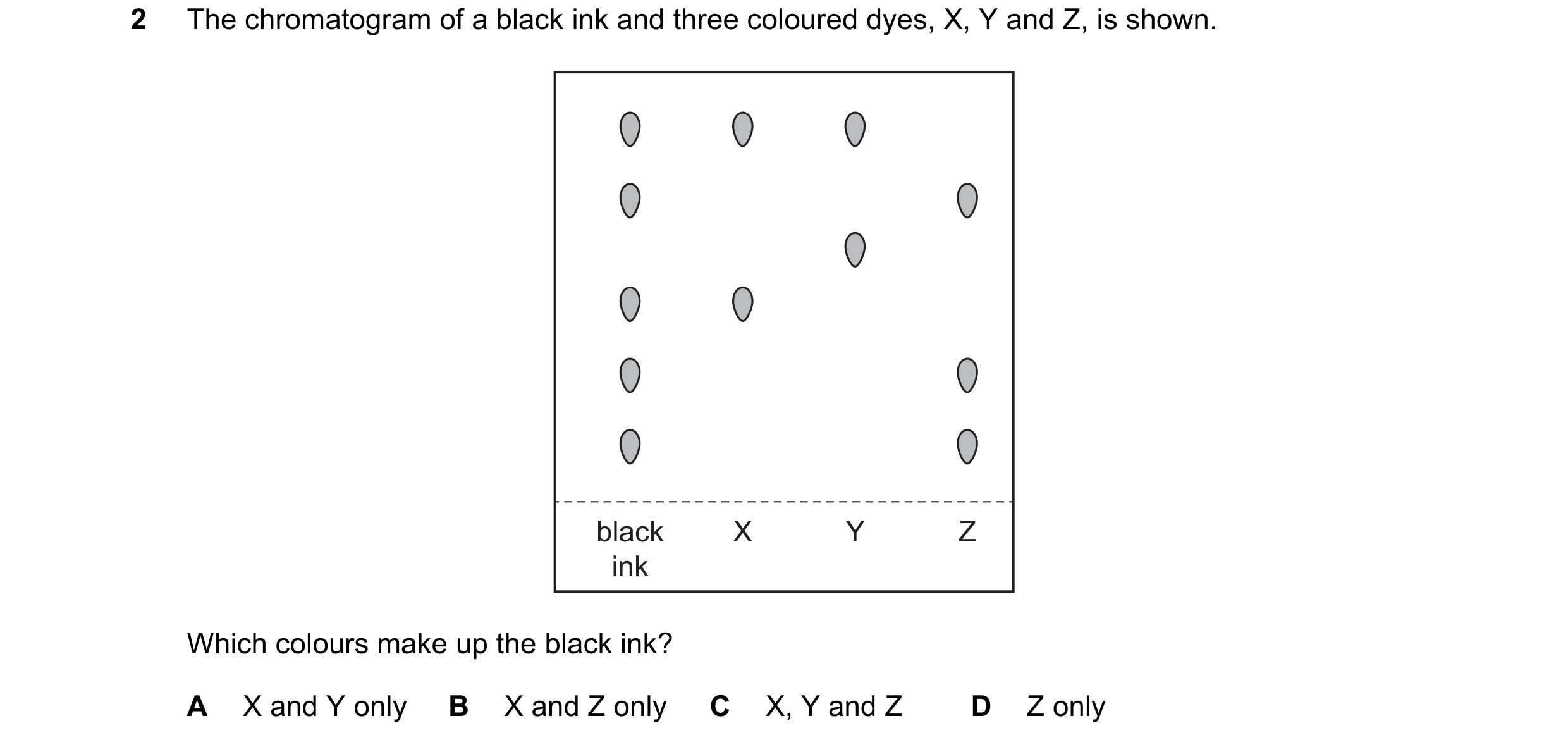 Question 7: The chromatogram of a black ink and three coloured dyes, X, Y and Z, is shown. black X Y Z ink Which colours make up the black ink? A X and…