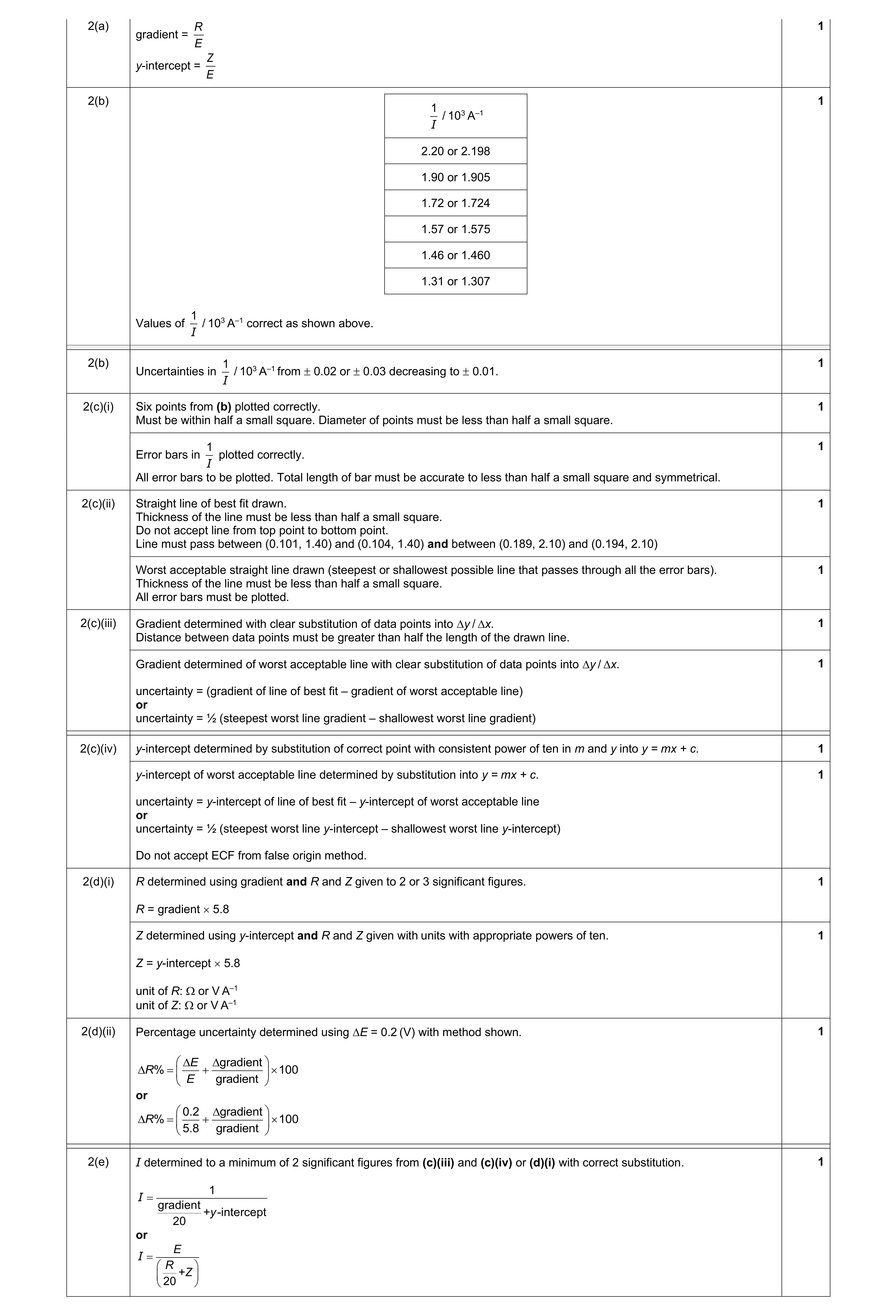 Mark scheme for question 83