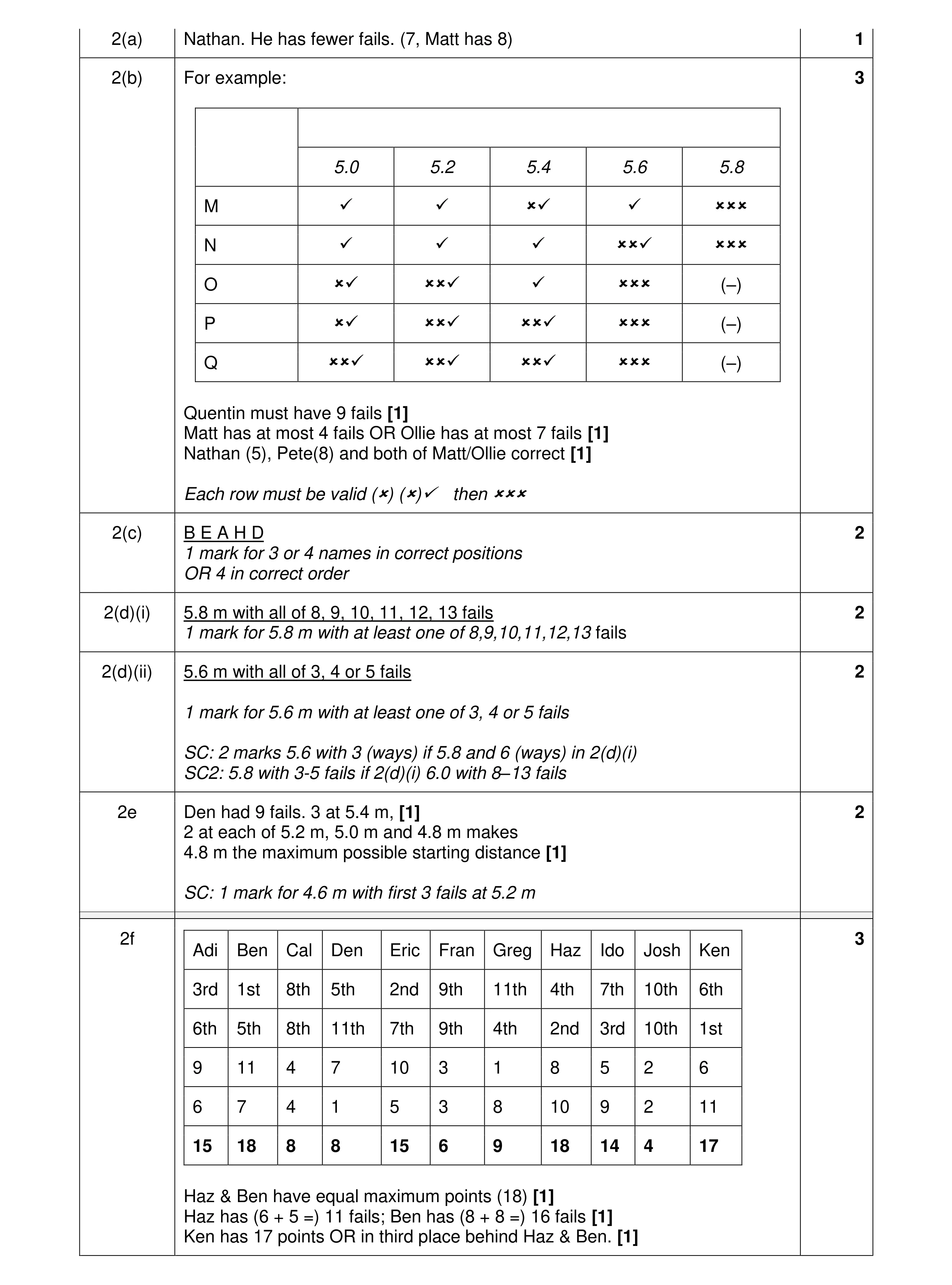 Mark scheme for question 66