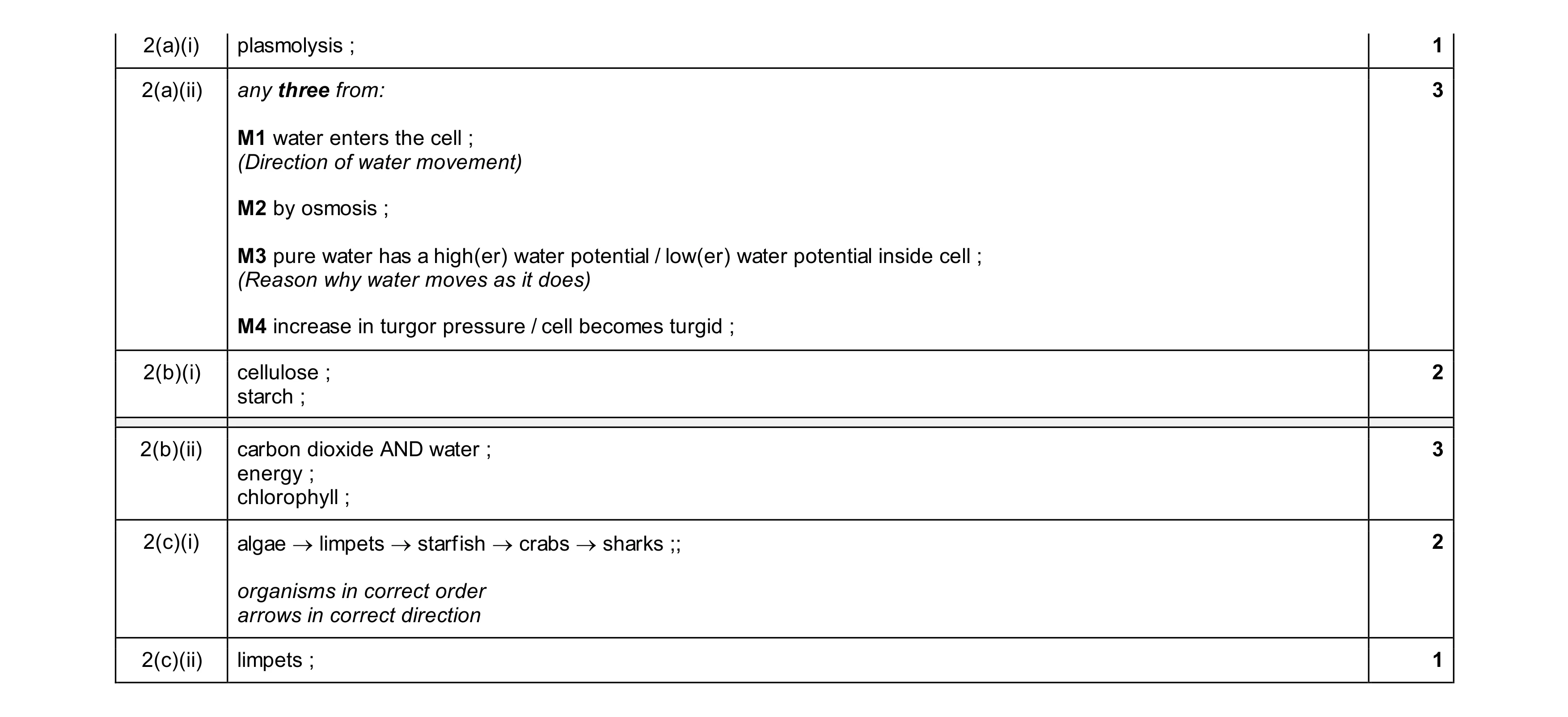 Mark scheme for question 35
