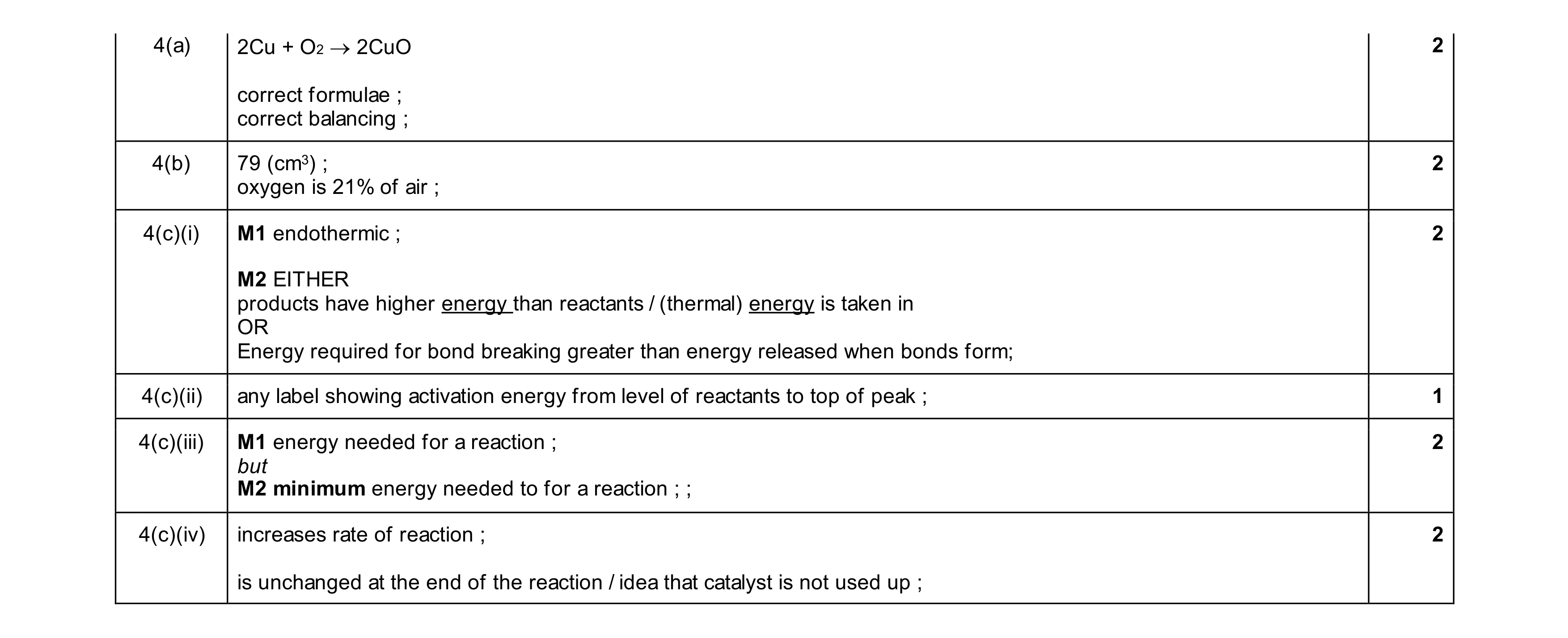 Mark scheme for question 15
