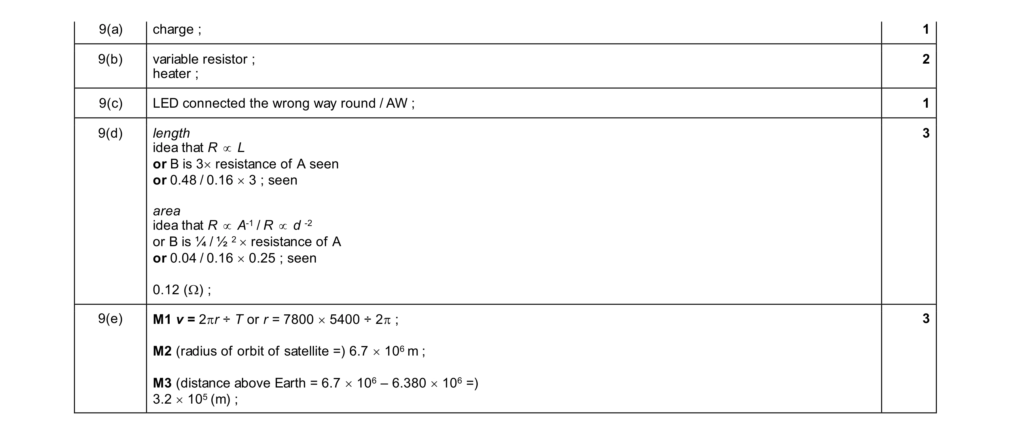 Mark scheme for question 31