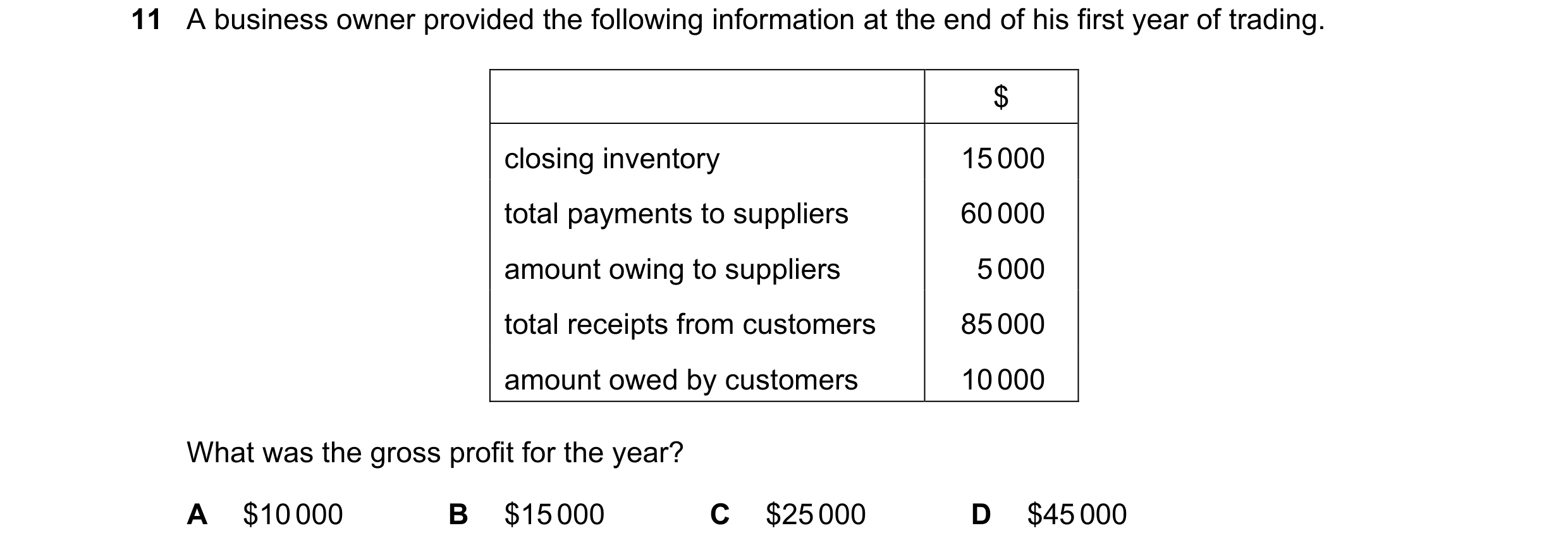Question 653: A business owner provided the following information at the end of his first year of trading. $ closing inventory 15 000 total payments to s…