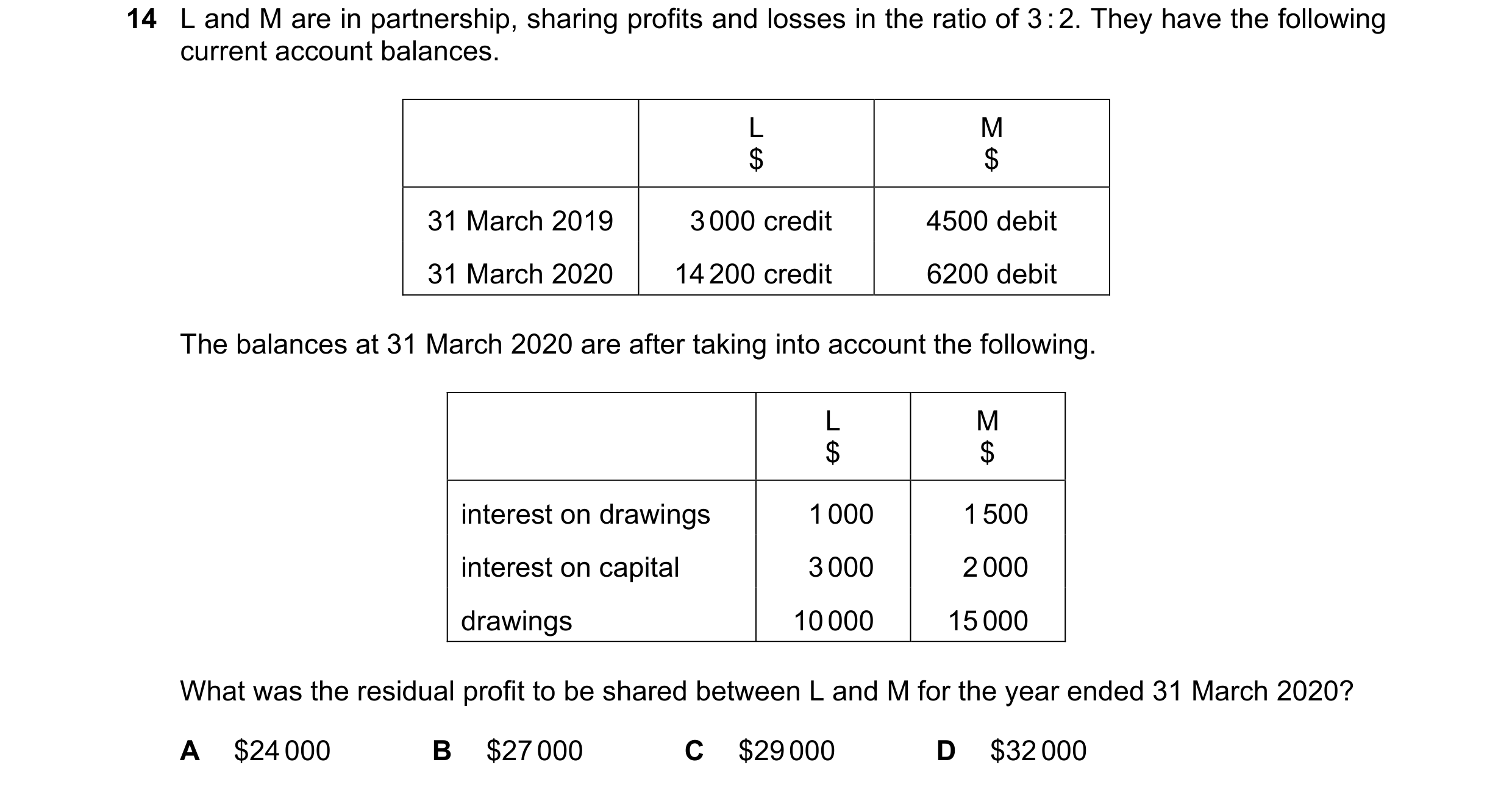 Question 86: L and M are in partnership, sharing profits and losses in the ratio of 3 : 2. They have the following current account balances. L M $ $ 31 …